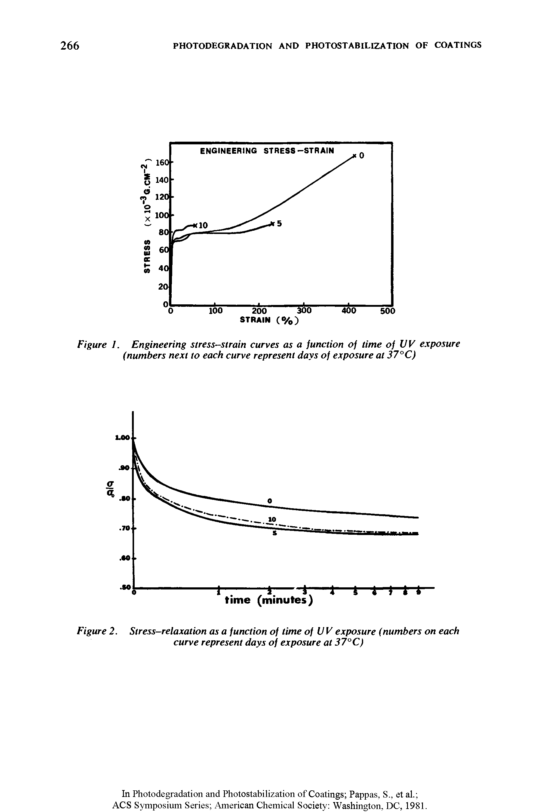 Figure 1. Engineering stress-strain curves as a function of time of UV exposure (numbers next to each curve represent days of exposure at 37°C)...