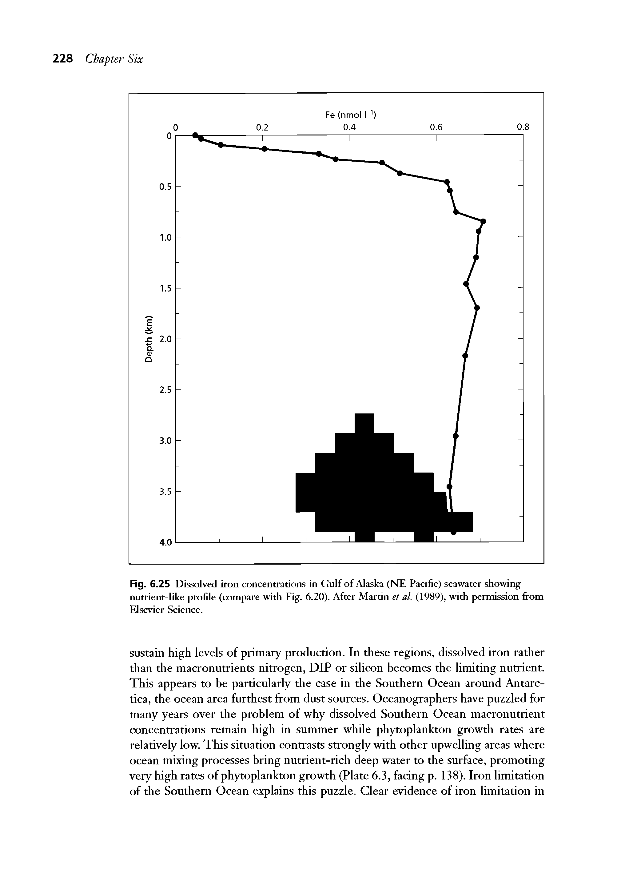 Fig. 6.25 Dissolved iron concentrations in Gulf of Alaska (NE Pacific) seawater showing nutrient-like profile (compare with Fig. 6.20). After Martin et al. (1989), with permission from Elsevier Science.