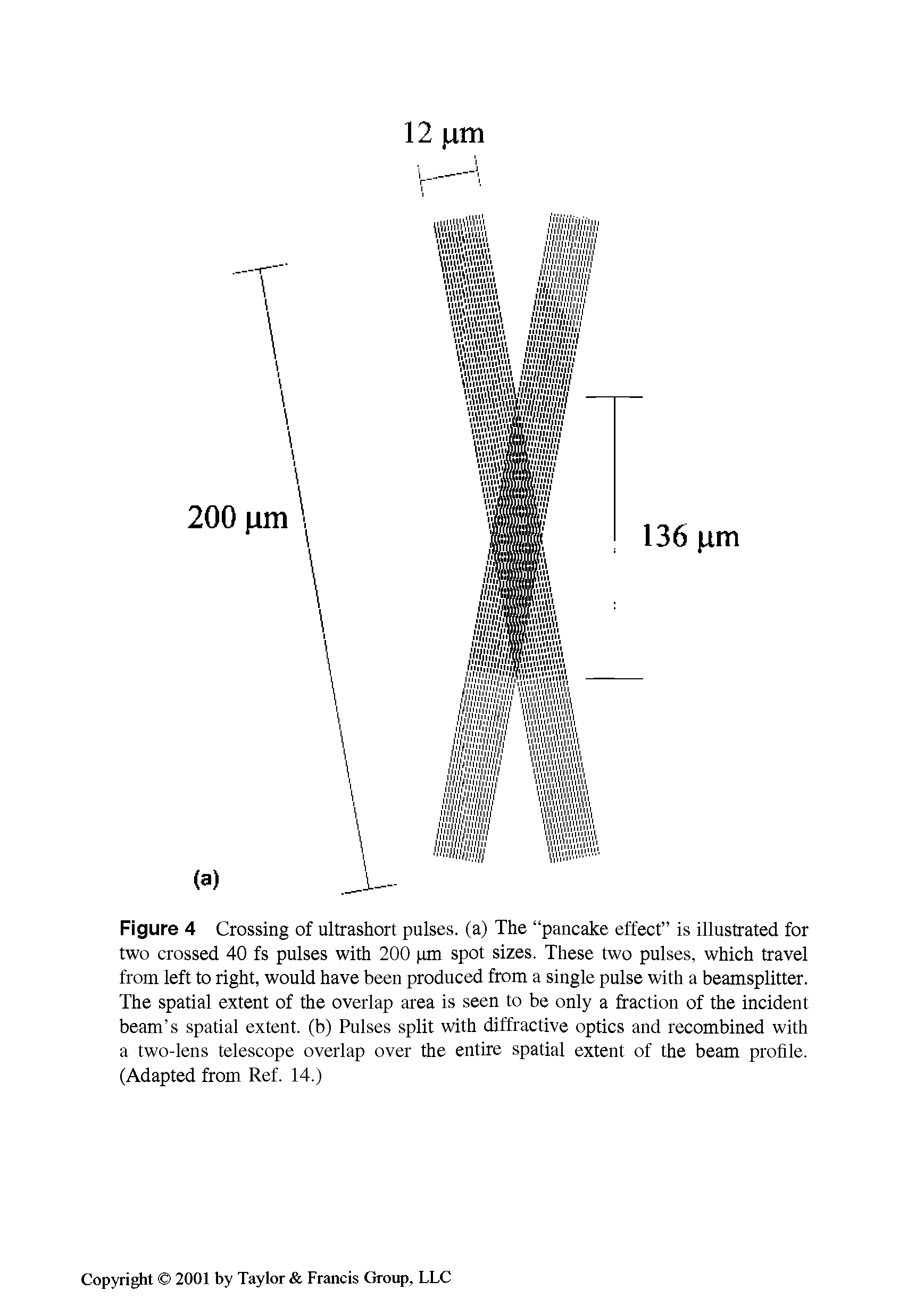 Figure 4 Crossing of ultrashort pulses, (a) The pancake effect is illustrated for two crossed 40 fs pulses with 200 pm spot sizes. These two pulses, which travel from left to right, would have been produced from a single pulse with a beamsplitter. The spatial extent of the overlap area is seen to be only a fraction of the incident beam s spatial extent, (b) Pulses split with diffractive optics and recombined with a two-lens telescope overlap over the entire spatial extent of the beam profile. (Adapted from Ref. 14.)...
