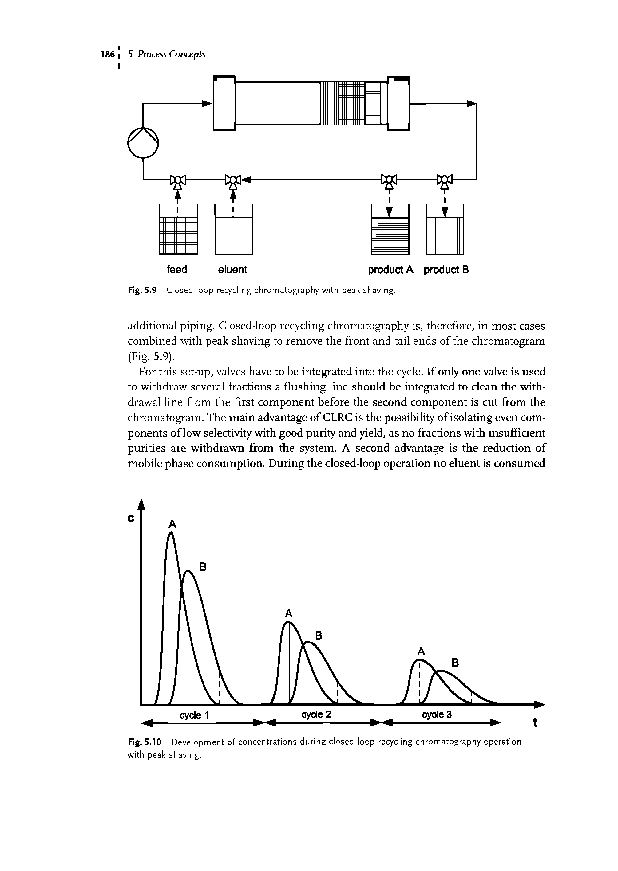 Fig. 5.10 Development of concentrations during closed loop recycling chromatography operation with peak shaving.