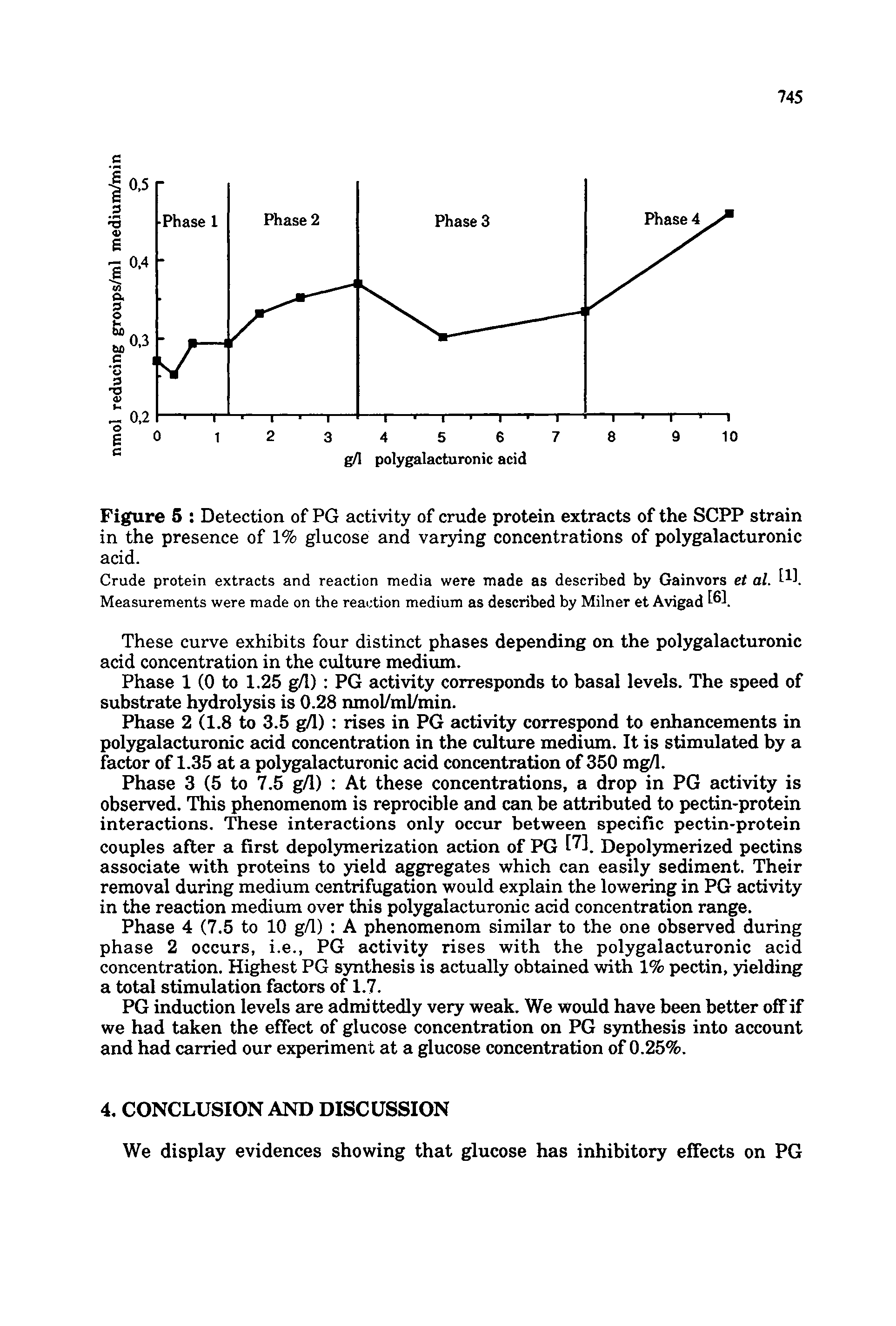 Figure 5 Detection of PG activity of crude protein extracts of the SCPP strain in the presence of 1% glucose and varying concentrations of polygalacturonic acid.