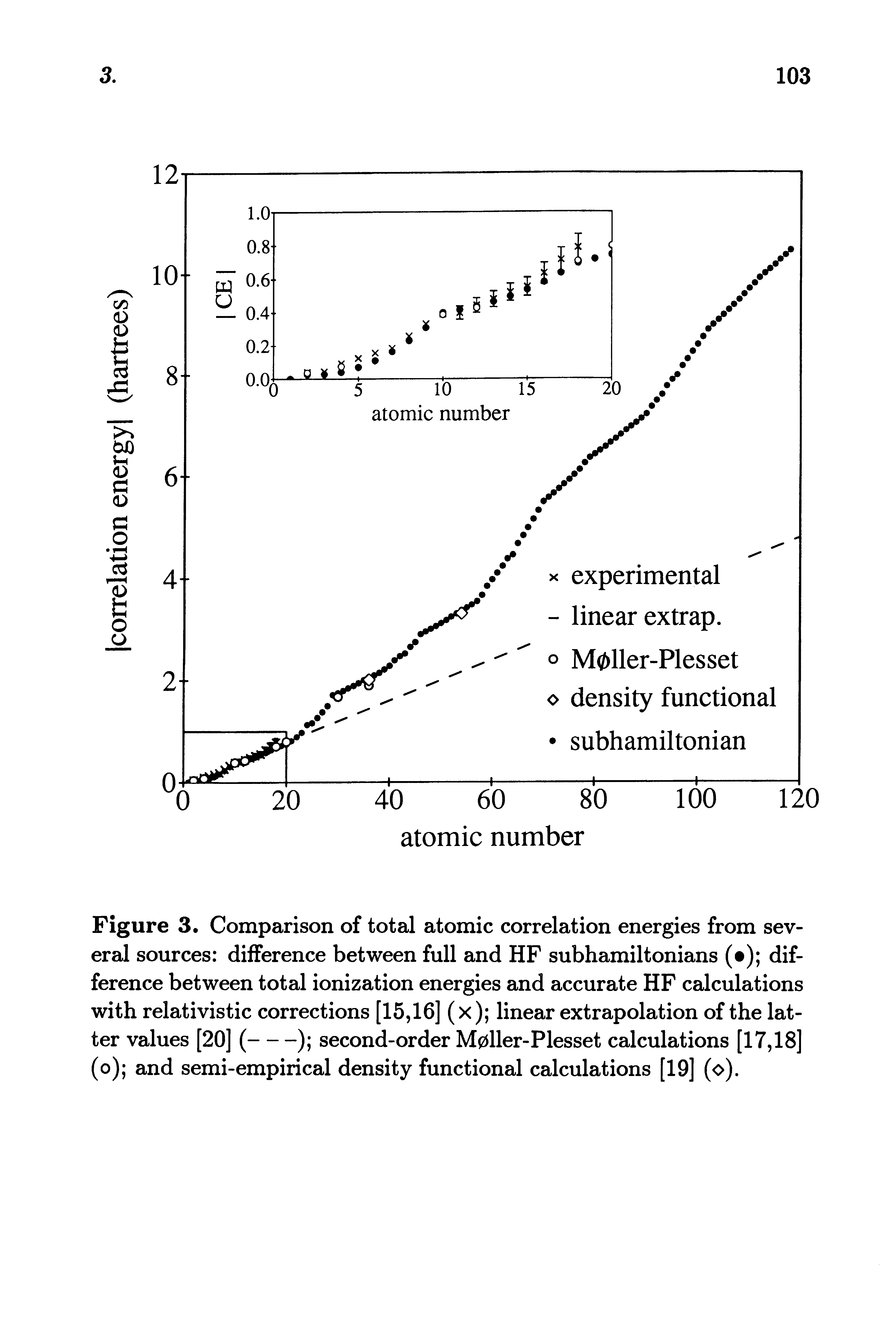Figure 3. Comparison of total atomic correlation energies from several sources difference between full and HF subhamiltonians ( ) difference between total ionization energies and accurate HF calculations with relativistic corrections [15,16] (x) linear extrapolation of the latter values [20] (--) second-order M0ller-Plesset calculations [17,18]...