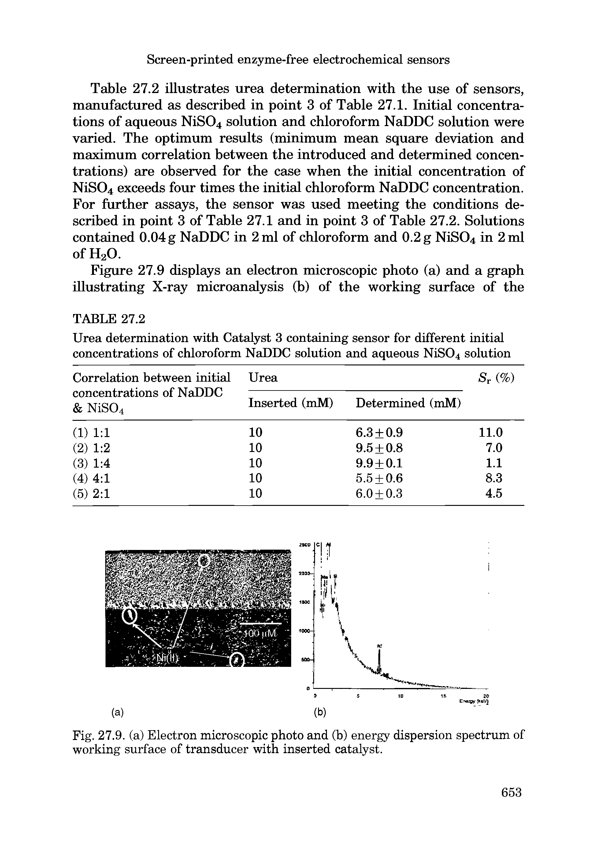 Table 27.2 illustrates urea determination with the use of sensors, manufactured as described in point 3 of Table 27.1. Initial concentrations of aqueous NiS04 solution and chloroform NaDDC solution were varied. The optimum results (minimum mean square deviation and maximum correlation between the introduced and determined concentrations) are observed for the case when the initial concentration of NiS04 exceeds four times the initial chloroform NaDDC concentration. For further assays, the sensor was used meeting the conditions described in point 3 of Table 27.1 and in point 3 of Table 27.2. Solutions contained 0.04 g NaDDC in 2 ml of chloroform and 0.2 g NiS04 in 2 ml of H20.