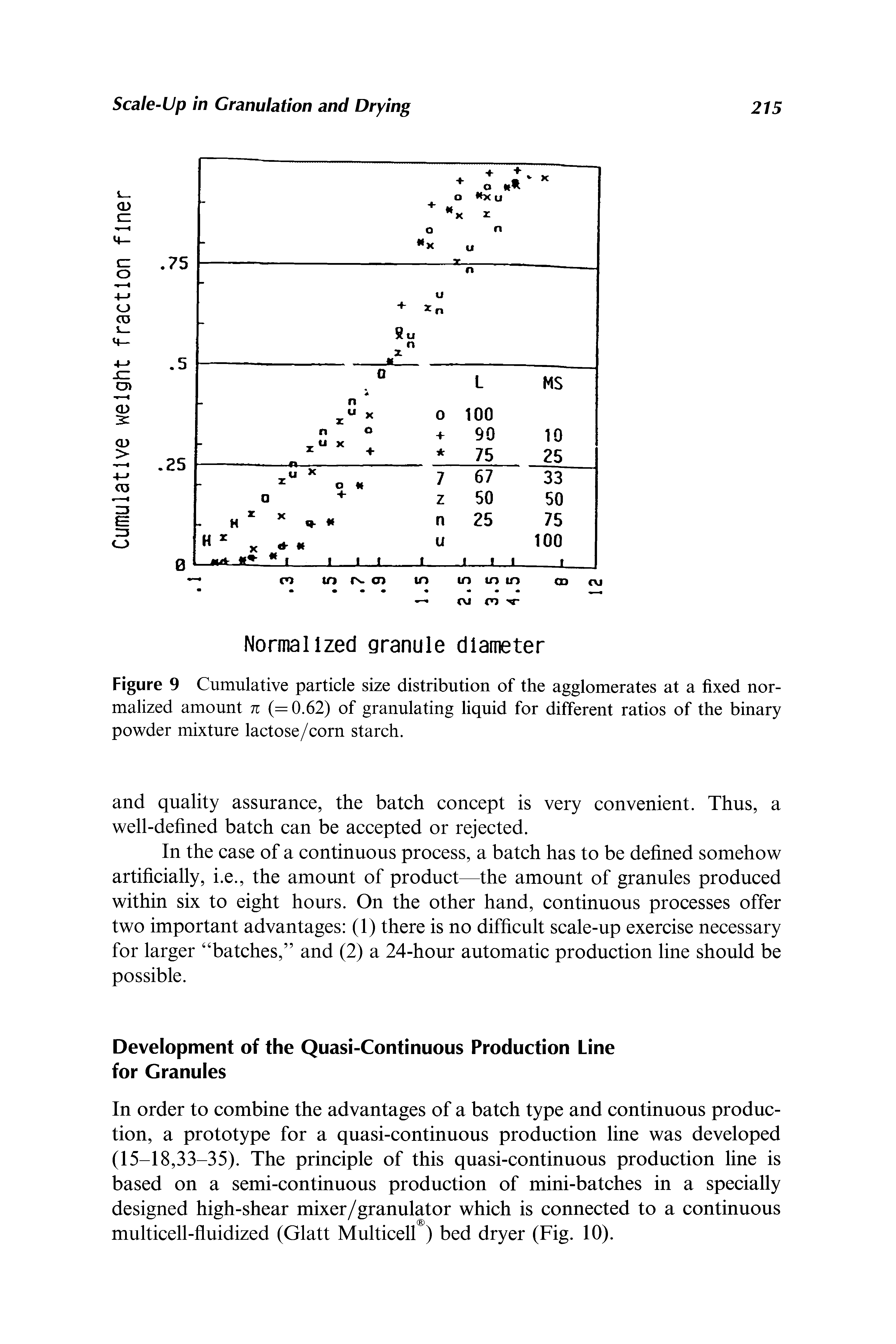 Figure 9 Cumulative particle size distribution of the agglomerates at a fixed normalized amount n (=0.62) of granulating liquid for different ratios of the binary powder mixture lactose/corn starch.