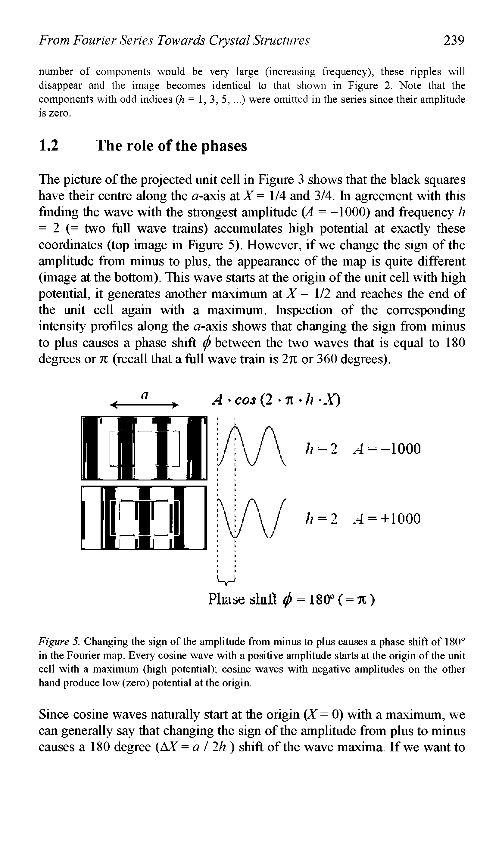 Figure 5. Changing the sign of the amplitude from minus to plus causes a phase shift of 180° in the Fourier map. Every cosine wave with a positive amplitude starts at the origin of the unit cell with a maximum (high potential) cosine waves with negative amplitudes on the other hand produce low (zero) potential at the origin.