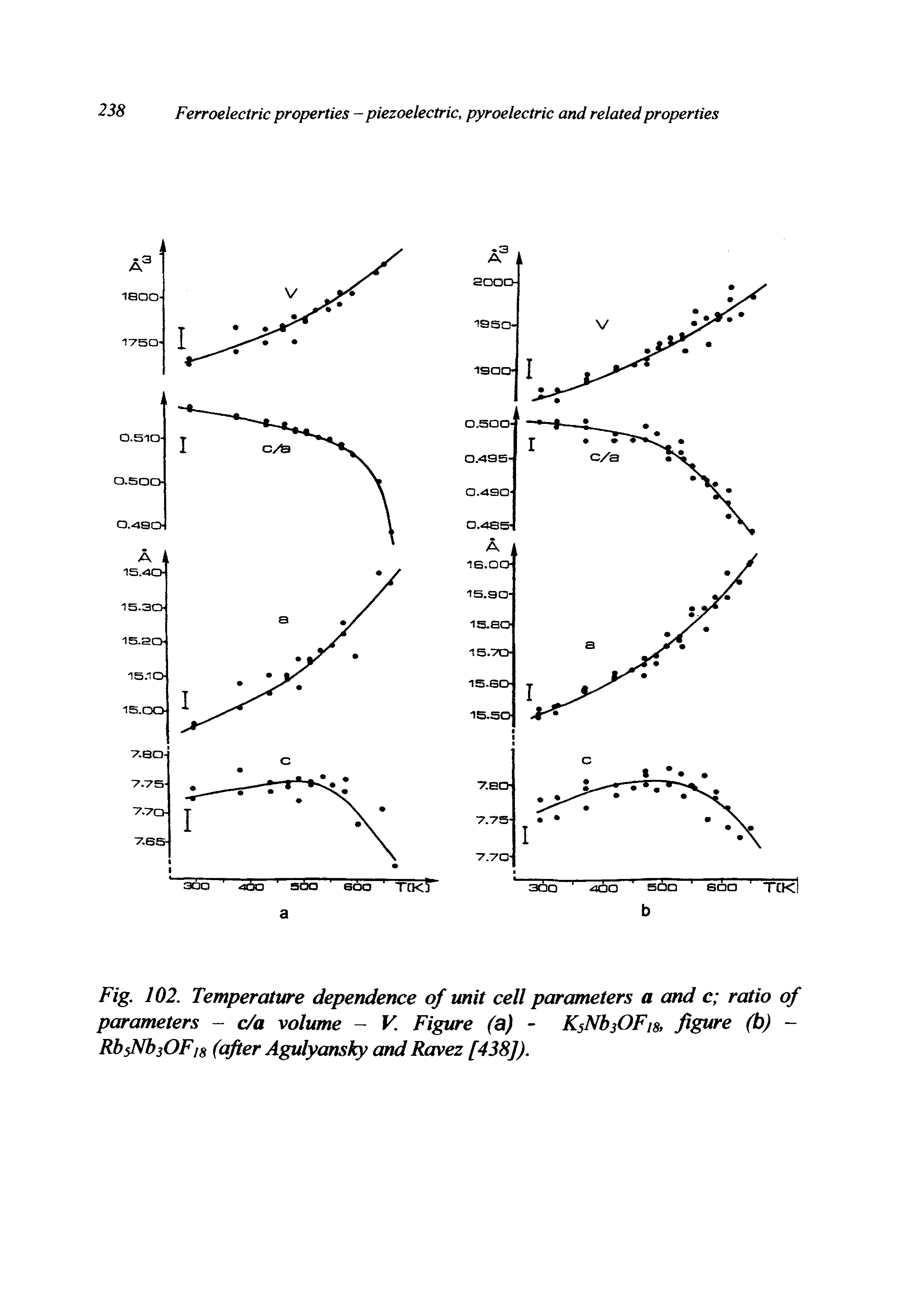 Fig. 102. Temperature dependence of unit cell parameters a and c ratio of parameters - c/a volume - V. Figure (a) - KsNb3OFi8, figure (b) -RbsNb3OFi8 (after Agulyansky and Ravez [438]).