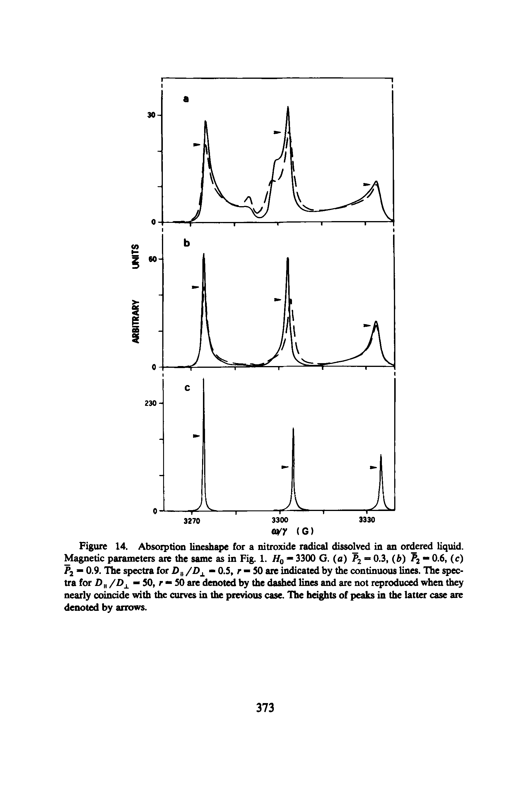 Figure 14. Absorption lineshape for a nitroxide radical dissolved in an ordered liquid. Magnetic parameters are the same as in Fig. 1. Hq — 3300 G. (a) = 0.3, (b) P2 0.6, (c)...