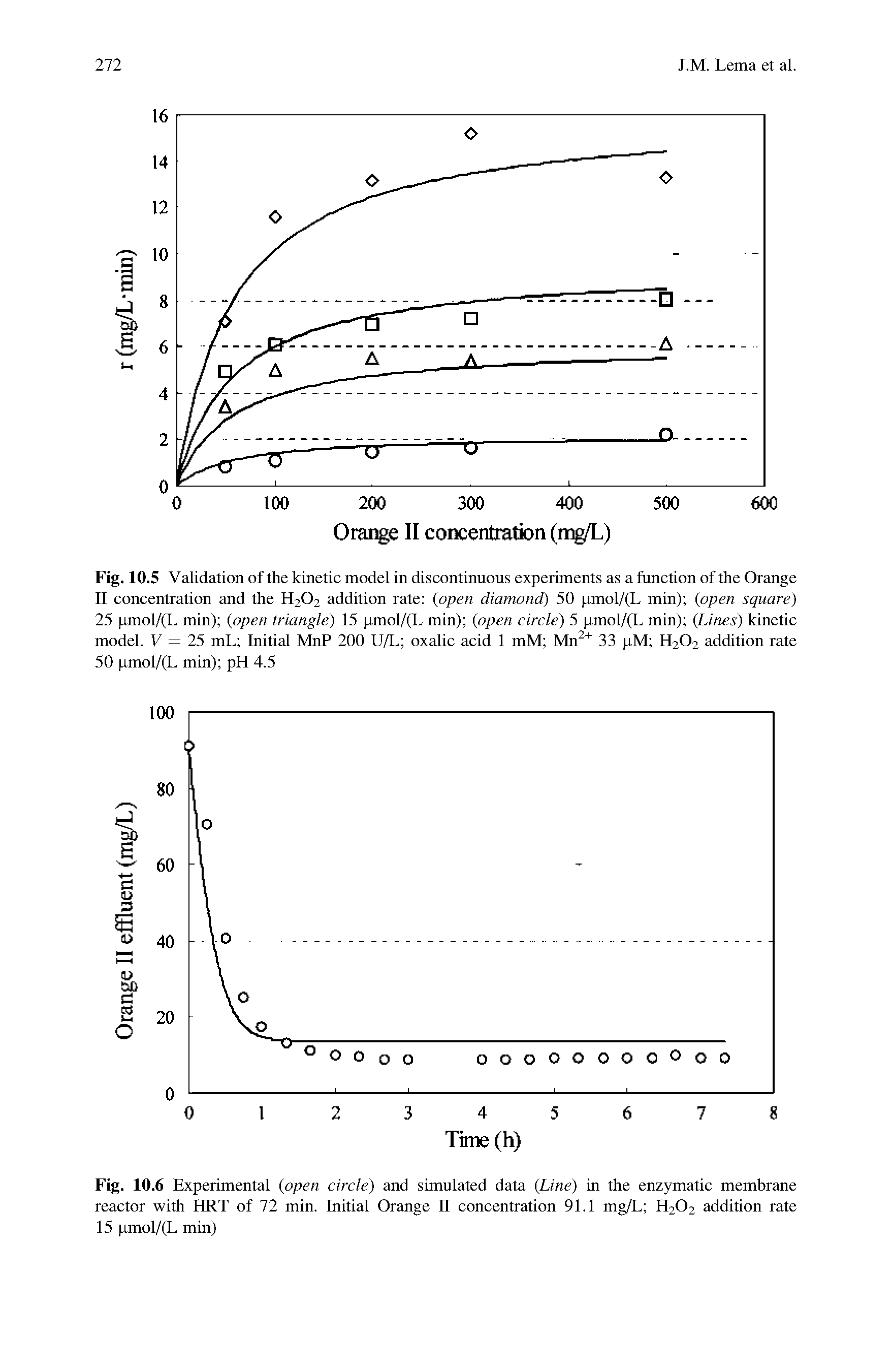Fig. 10.6 Experimental (open circle) and simulated data (Line) in the enzymatic membrane reactor with HRT of 72 min. Initial Orange II concentration 91.1 mg/L H202 addition rate 15 pmol/(L min)...