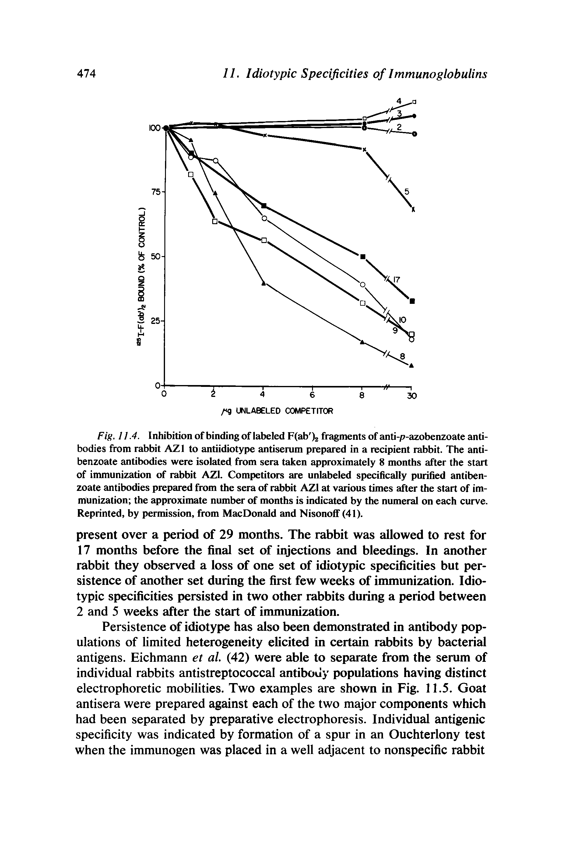 Fig. 11.4. Inhibition of binding of labeled FCab ) fiagments of anti-p-azobenzoate antibodies from rabbit AZl to antiidiotype antiserum prepared in a recipient rabbit. The antibenzoate antibodies were isolated from sera taken approximately 8 months after the start of immunization of rabbit AZL Competitors are unlabeled specifically purified antibenzoate antibodies prepared from the sera of rabbit AZl at various times after the start of immunization the approximate number of months is indicated by the numeral on each curve. Reprinted, by permission, from MacDonald and Nisonoff (41).