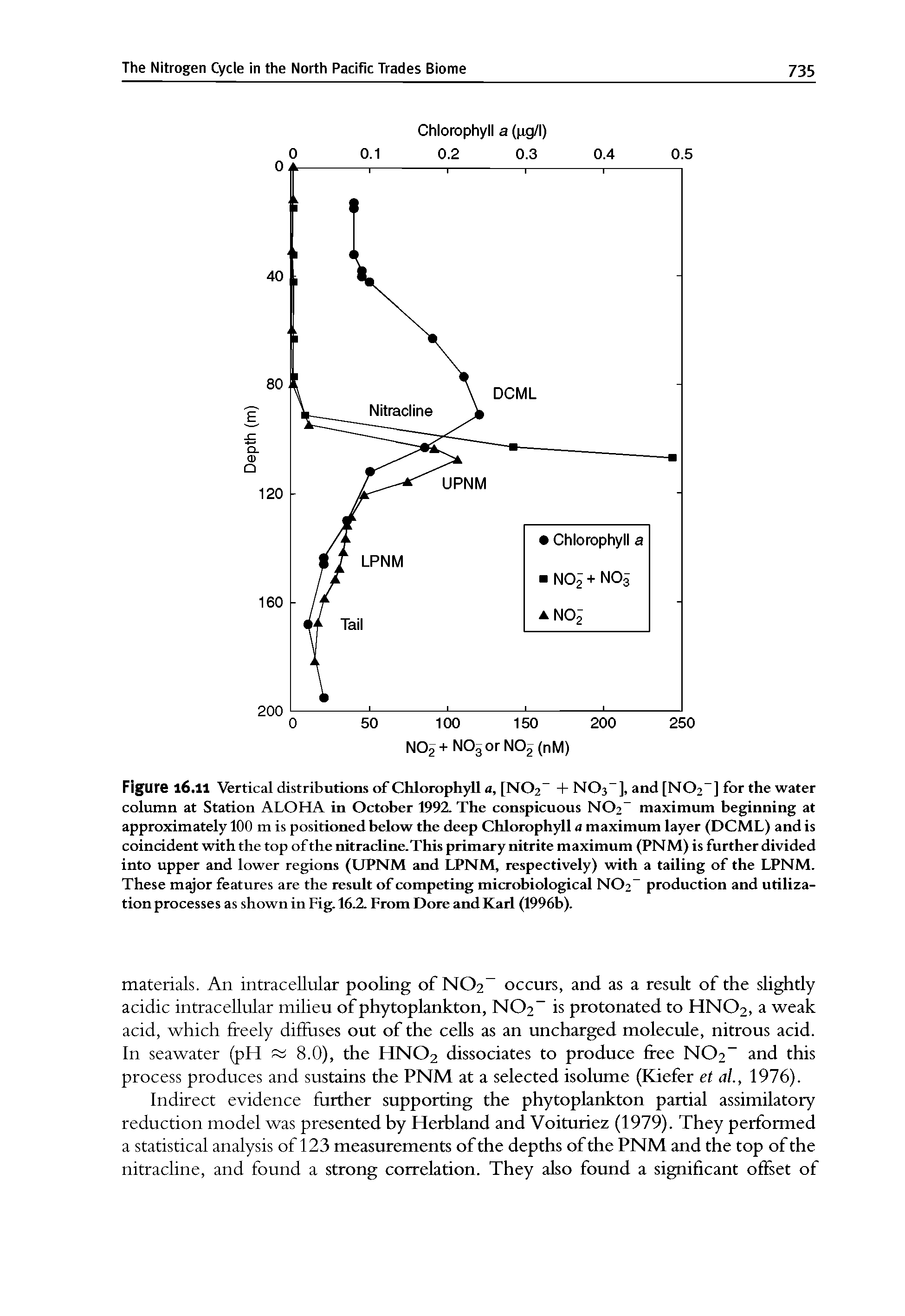 Figure l6.11 Vertical distributions of Chlorophyll a, [N02 + NOs ], and [N02 ] for the water column at Station ALOHA in October 1992. The conspicuous N02 maximum beginning at approximately 100 m is positioned below the deep Chlorophyll a maximum layer (DCML) and is coincident with the top of the nitracline.This primary nitrite maximum (PN M) is further divided into upper and lower regions (UPNM and LPNM, respectively) with a tailing of the LPNM. These m or features are the result of competing microbiological N02 production and utilization processes as shown in Fig. 16.2. From Dore and Karl (1996b).