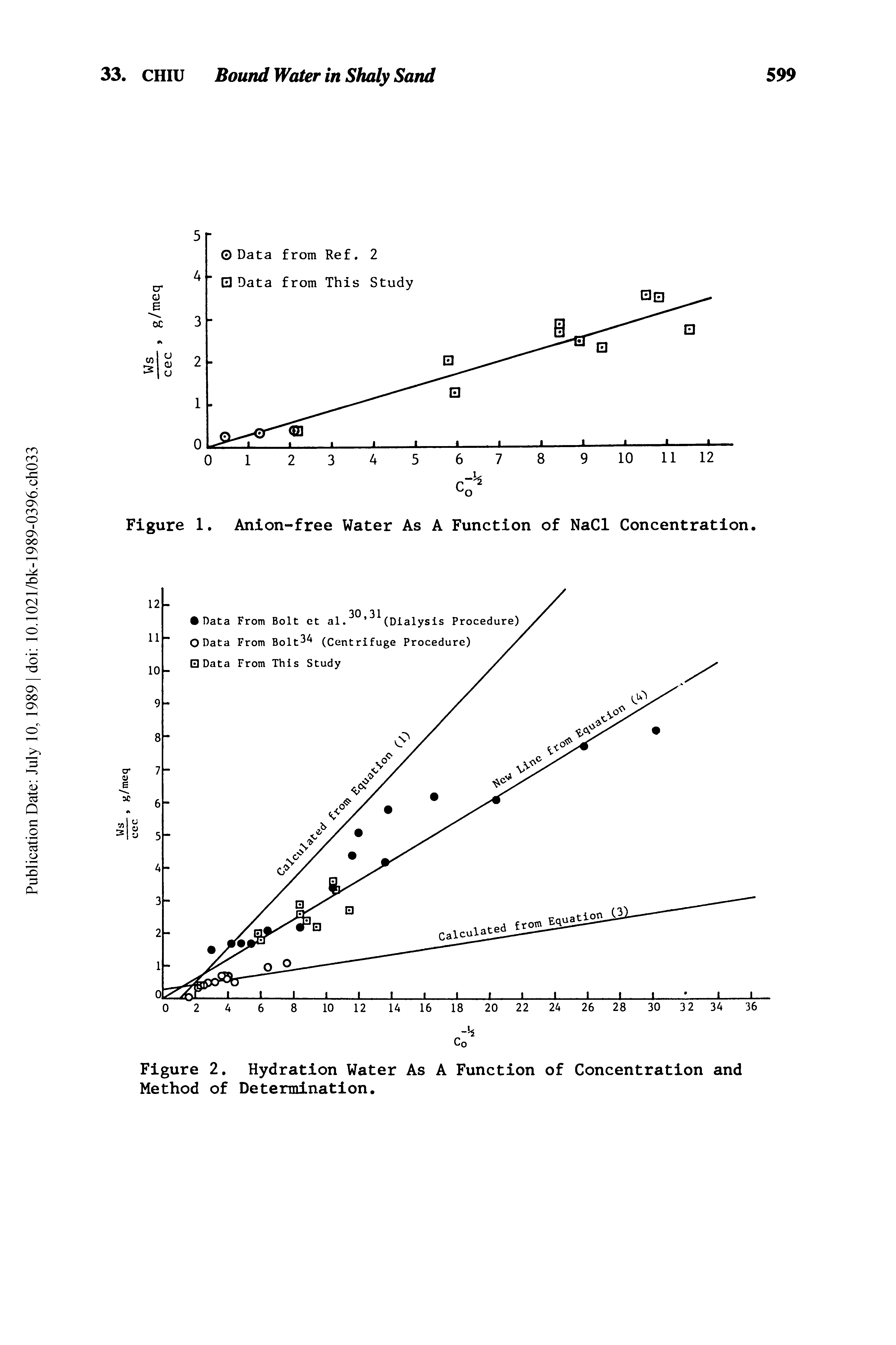 Figure 1. Anion-free Water As A Function of NaCl Concentration.