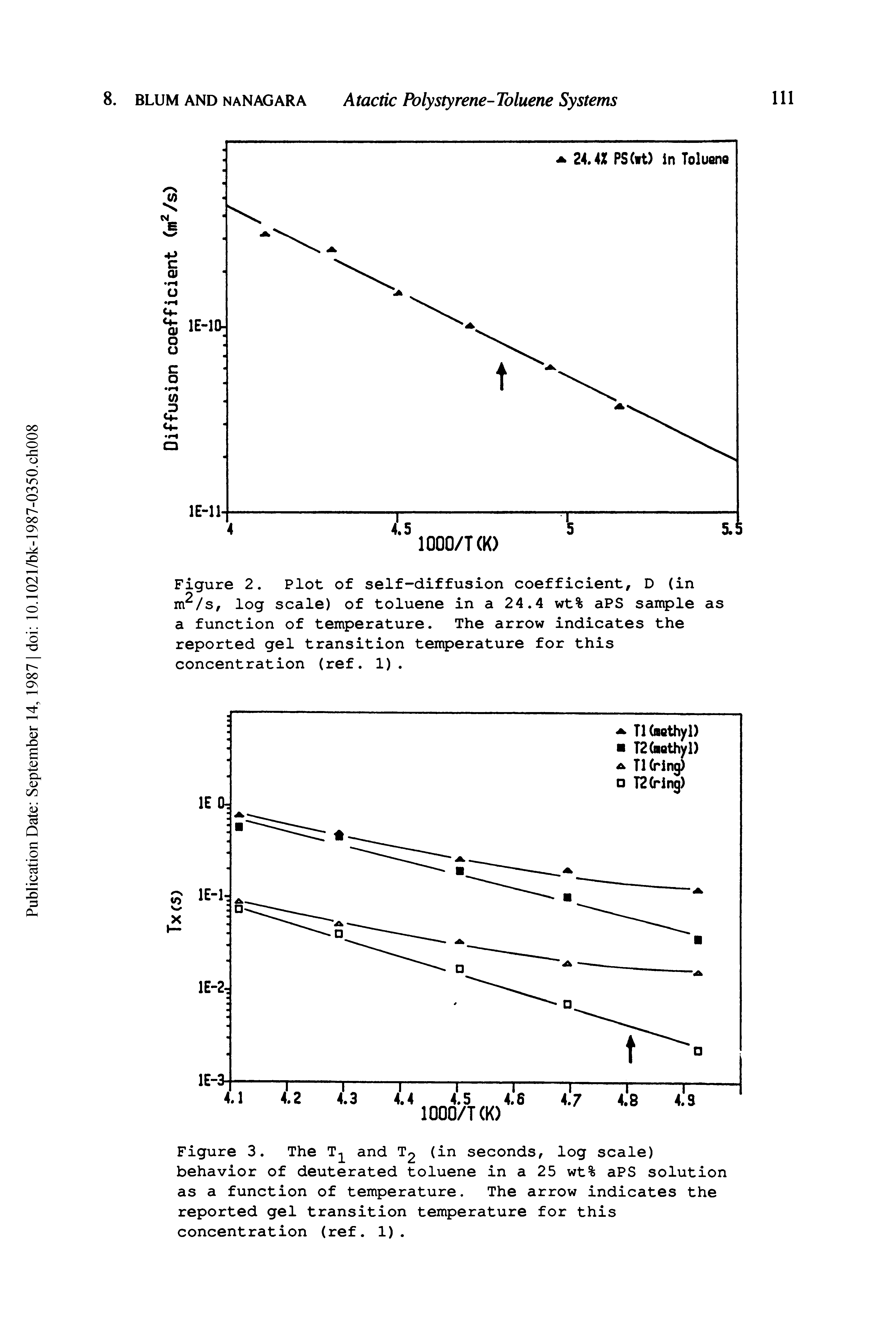 Figure 2. Plot of self-diffusion coefficient, D (in m /s, log scale) of toluene in a 24.4 wt% aPS sample as a function of temperature. The arrow indicates the reported gel transition temperature for this concentration (ref. 1).