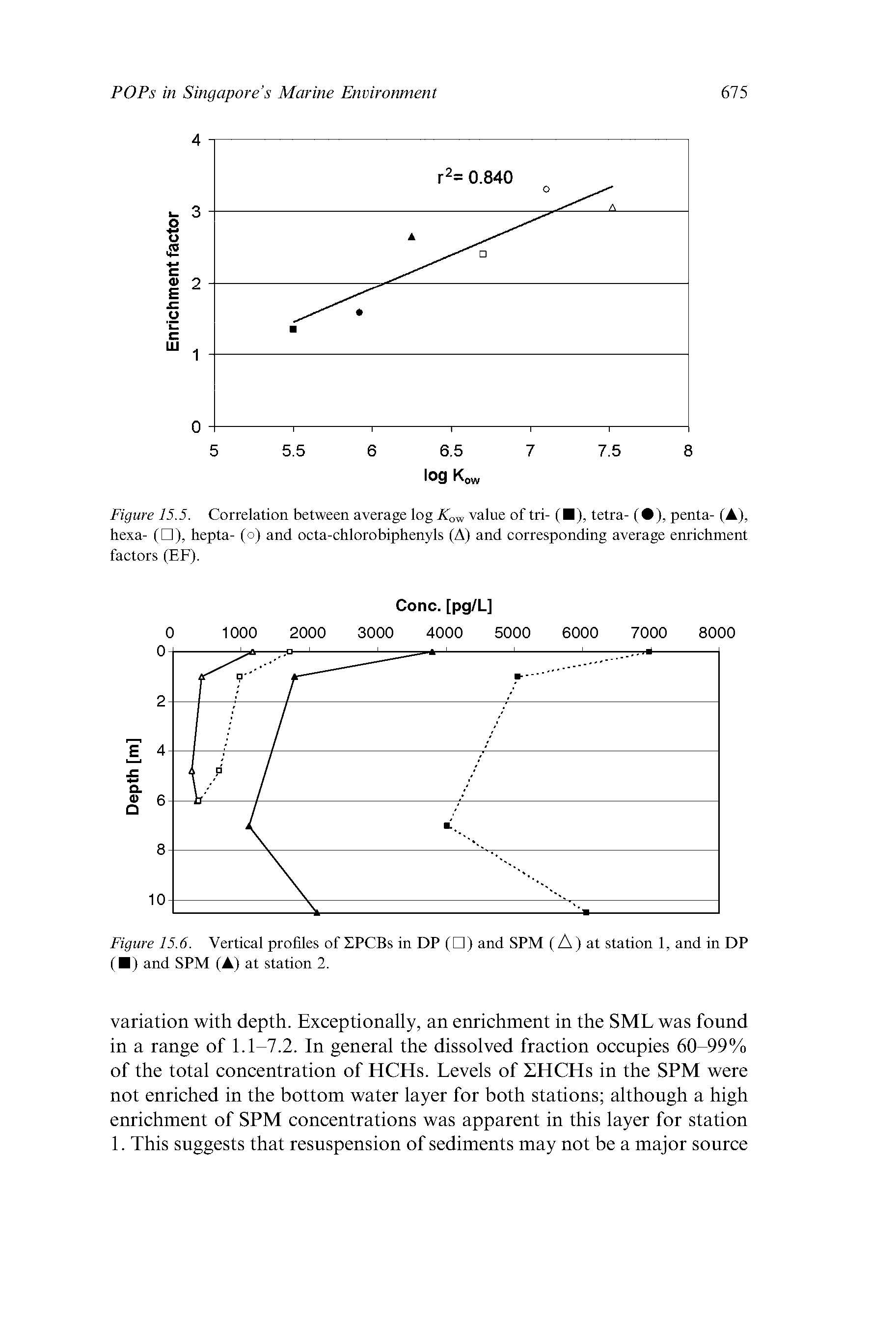Figure 15.5. Correlation between average log Kov value of tri- ( ), tetra- ( ), penta- (A), hexa- ( ), hepta- (o) and octa-chlorobiphenyls (A) and corresponding average enrichment factors (EF).