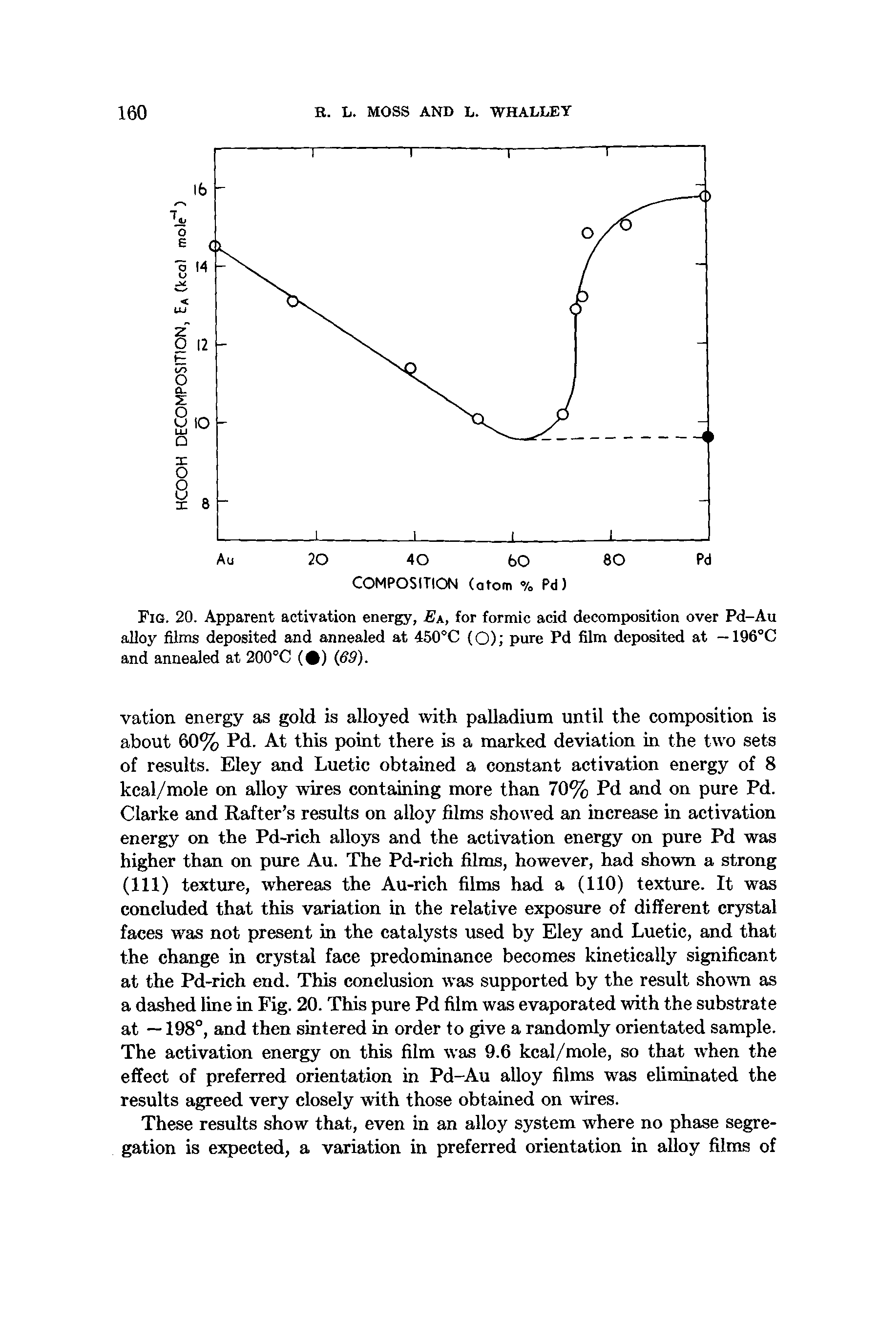 Fig. 20. Apparent activation energy, Ek, for formic acid decomposition over Pd-Au alloy films deposited and annealed at 450°C (O) pure Pd film deposited at — 196°C and annealed at 200°C ( ) (69).