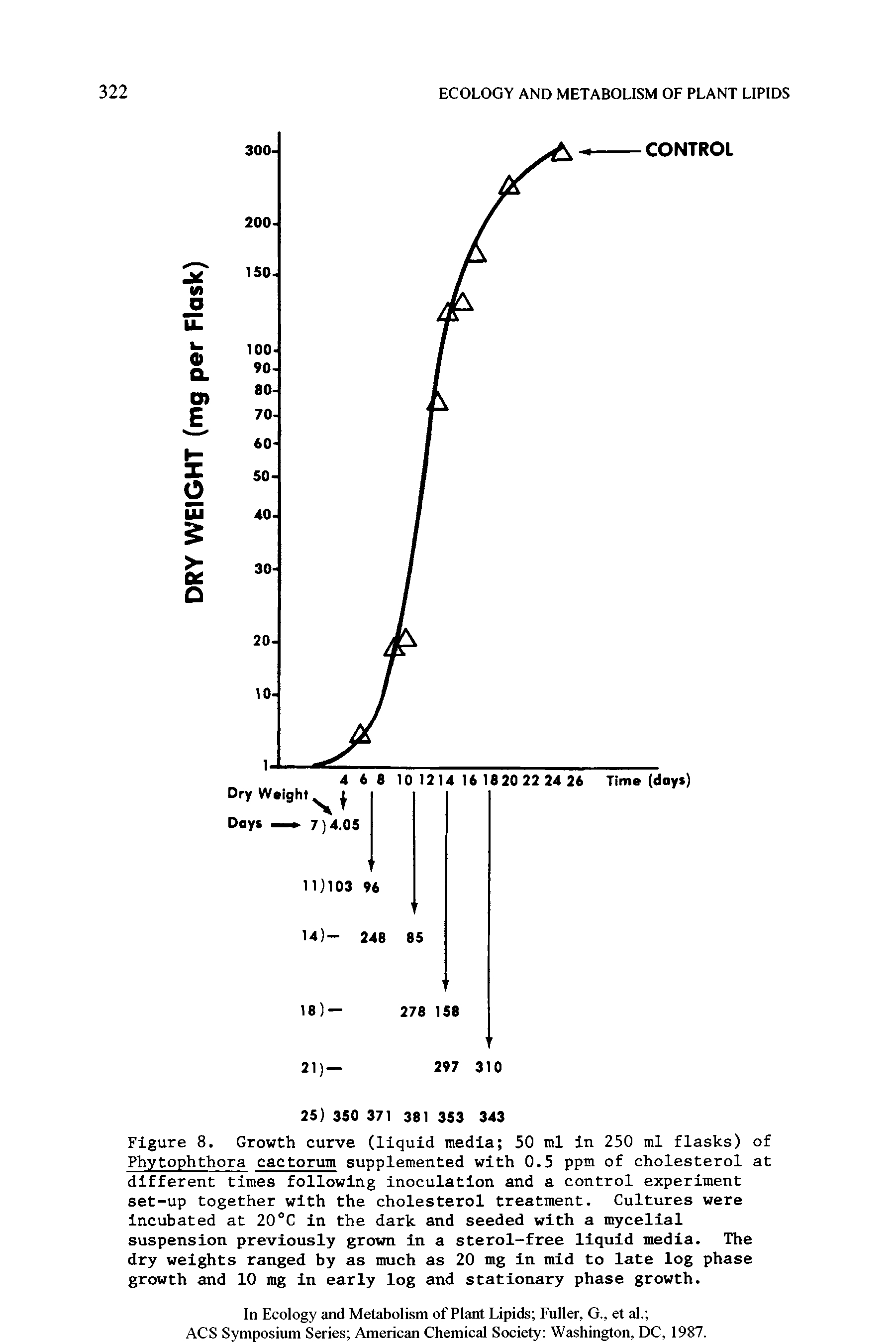 Figure 8. Growth curve (liquid media 50 ml in 250 ml flasks) of Phytophthora cactorum supplemented with 0.5 ppm of cholesterol at different times following inoculation and a control experiment set-up together with the cholesterol treatment. Cultures were Incubated at 20 C in the dark and seeded with a mycelial suspension previously grown in a sterol-free liquid media. The dry weights ranged by as much as 20 mg in mid to late log phase growth and 10 mg in early log and stationary phase growth.