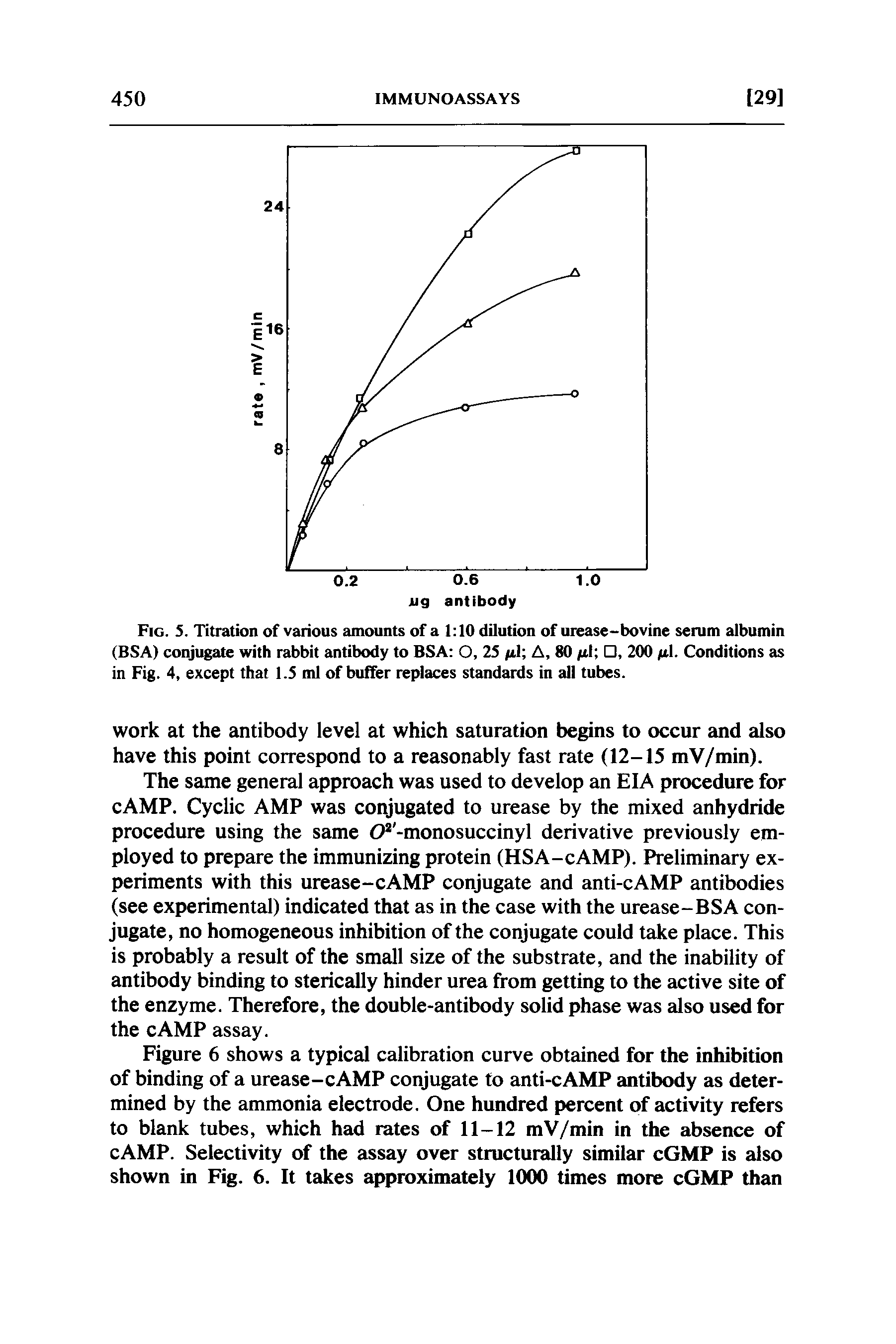 Fig. 5. Titration of various amounts of a 1 10 dilution of urease-bovine serum albumin (BSA) conjugate with rabbit antibody to BSA O, 25 fil A, 80 /il , 200 /u.1. Conditions as in Fig. 4, except that 1.5 ml of buffer replaces standards in all tubes.