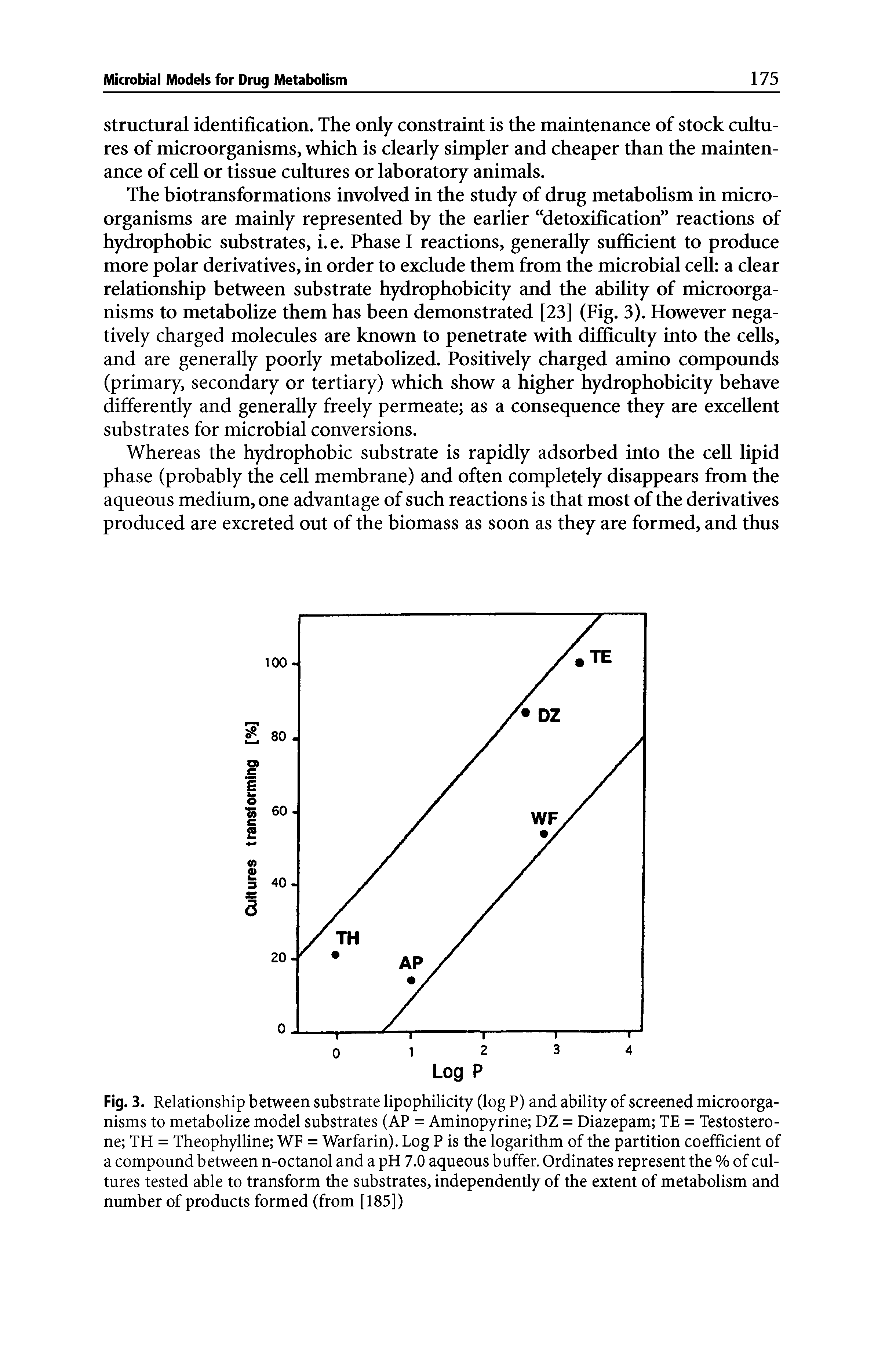 Fig. 3. Relationship between substrate lipophilicity (log P) and ability of screened microorganisms to metabolize model substrates (AP = Aminopyrine DZ = Diazepam TE = Testosterone TH = Theophylline WF = Warfarin). Log P is the logarithm of the partition coefficient of a compound between n-octanol and a pH 7.0 aqueous buffer. Ordinates represent the % of cultures tested able to transform the substrates, independently of the extent of metabolism and number of products formed (from [185])...