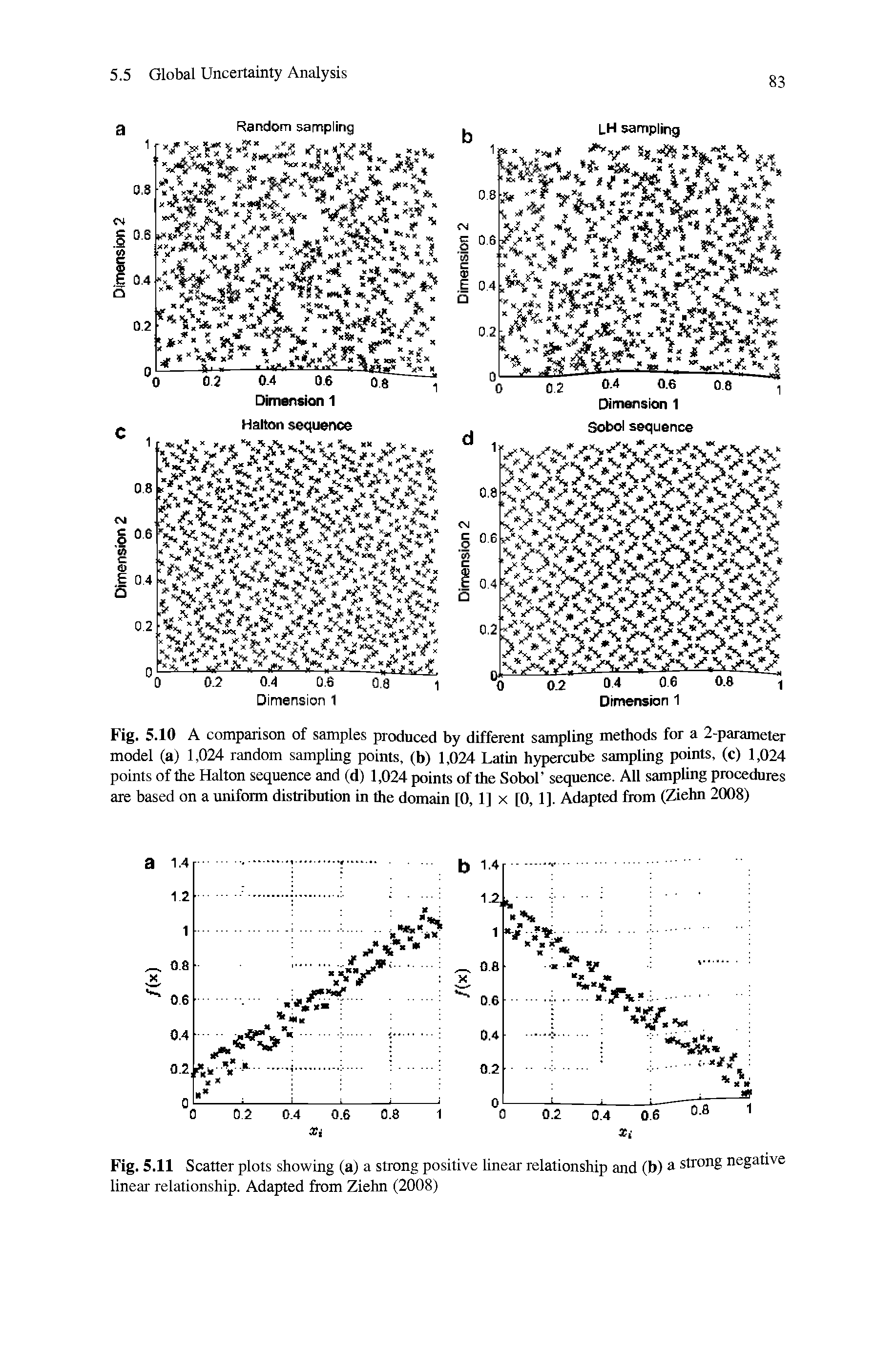 Fig. 5.10 A comparison of samples produced by different sampling methods for a 2-parameter model (a) 1,024 random sampling points, (b) 1,024 Latin hypercube sampling points, (c) 1,024 points of the Halton sequence and (d) 1,024 points of the Sobol sequence. All sampling procedures are based on a uniform distribution in the domain [0, 1] x [0, 1]. Adapted from (Ziehn 2008)...