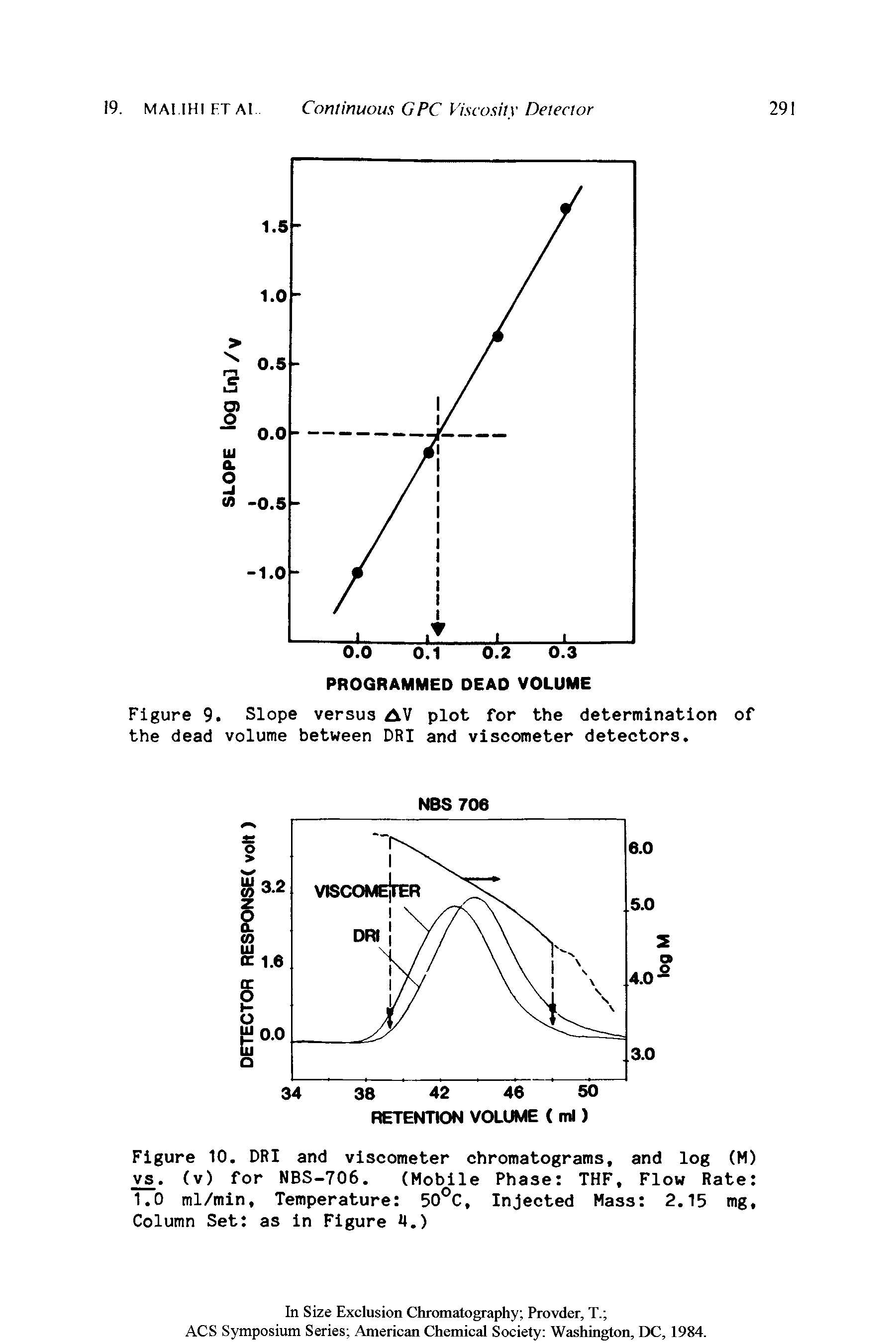 Figure 9. Slope versus AV plot for the determination of the dead volume between DRI and viscometer detectors.
