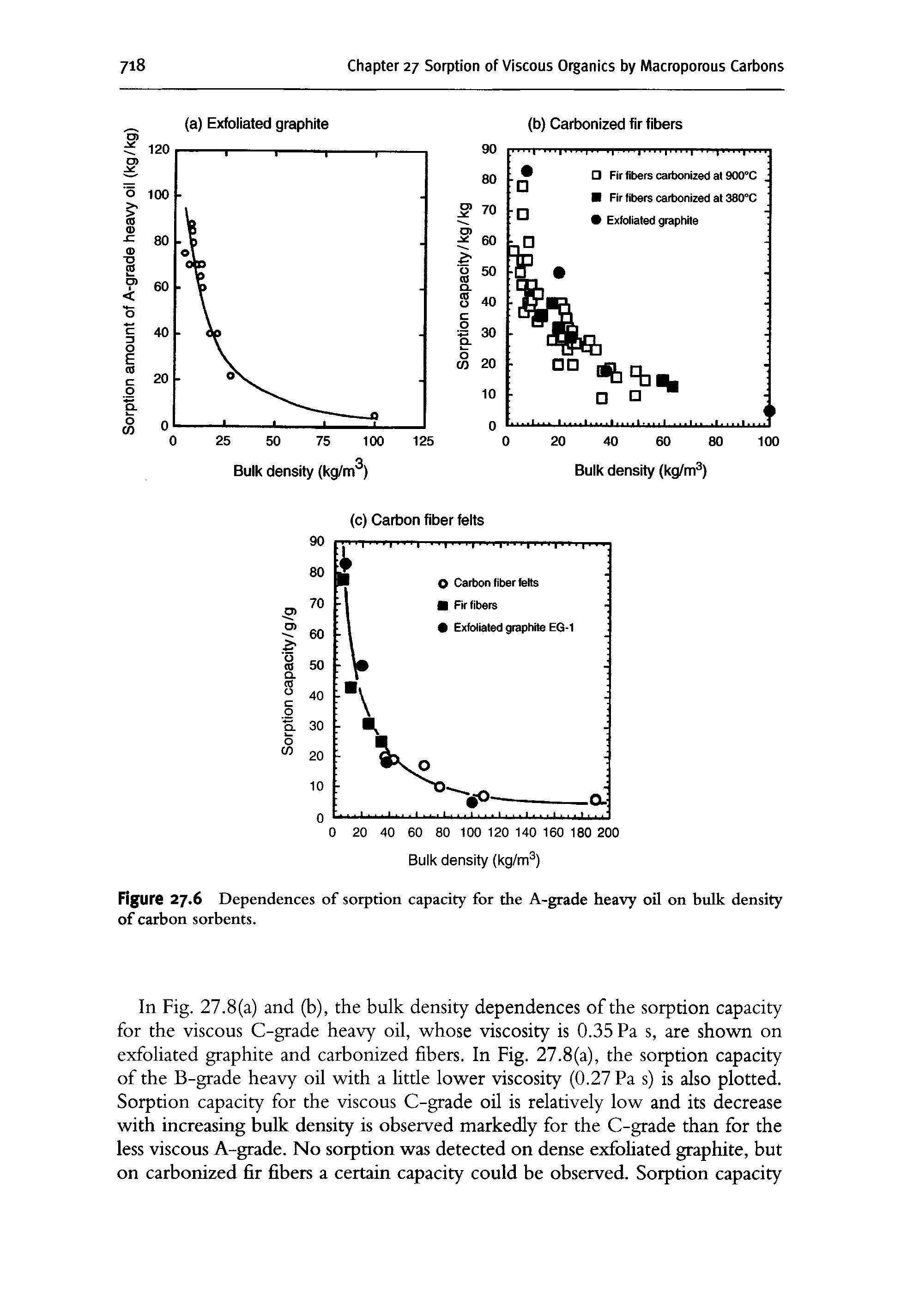 Figure 27.6 Dependences of sorption capacity for the A-grade heavy oil on hulk density of carbon sorbents.
