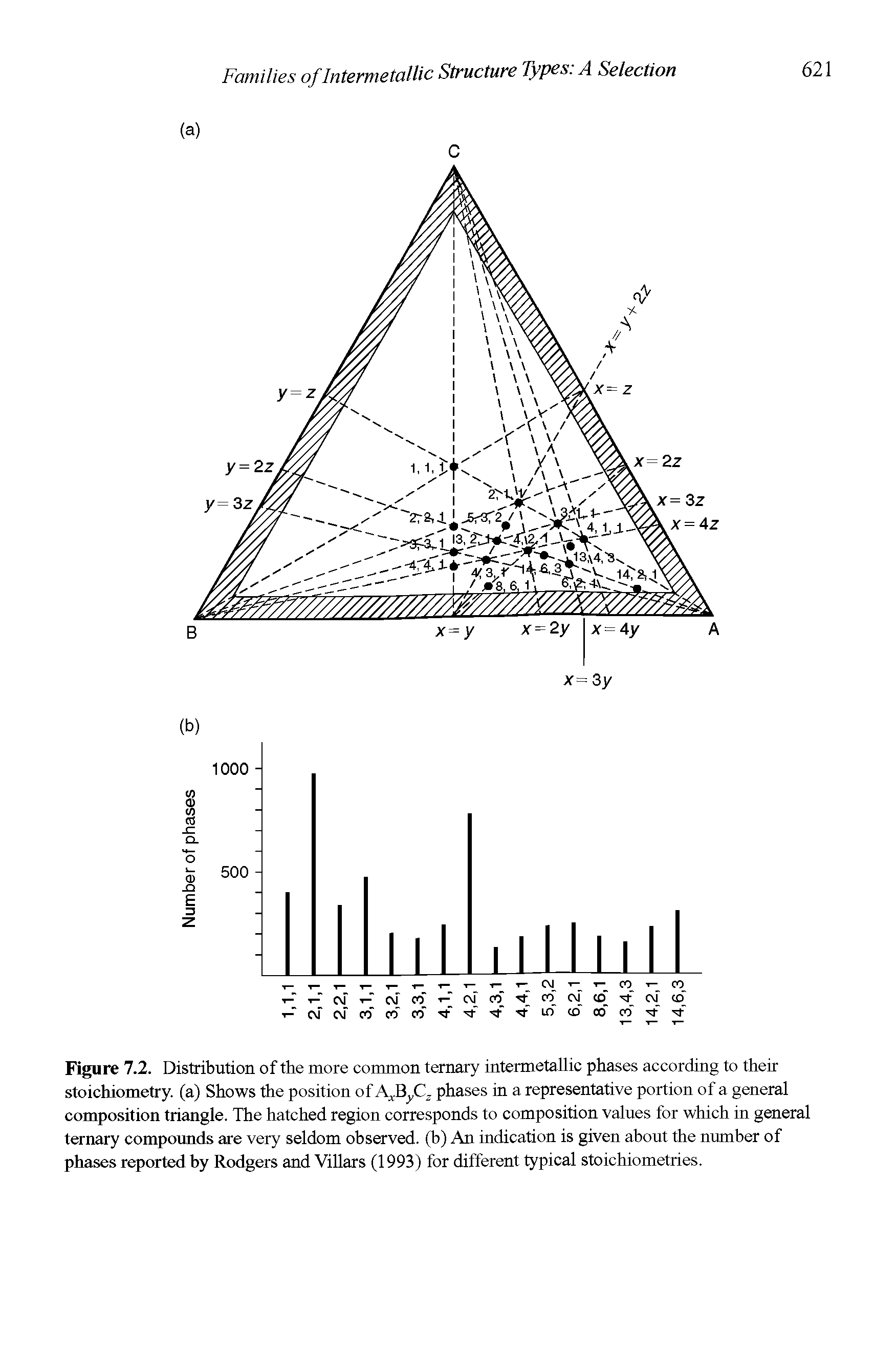 Figure 7.2. Distribution of the more common ternary intermetallic phases according to their stoichiometry, (a) Shows the position of AxByC2 phases in a representative portion of a general composition triangle. The hatched region corresponds to composition values for which in general ternary compounds are very seldom observed, (b) An indication is given about the number of phases reported by Rodgers and Villars (1993) for different typical stoichiometries.