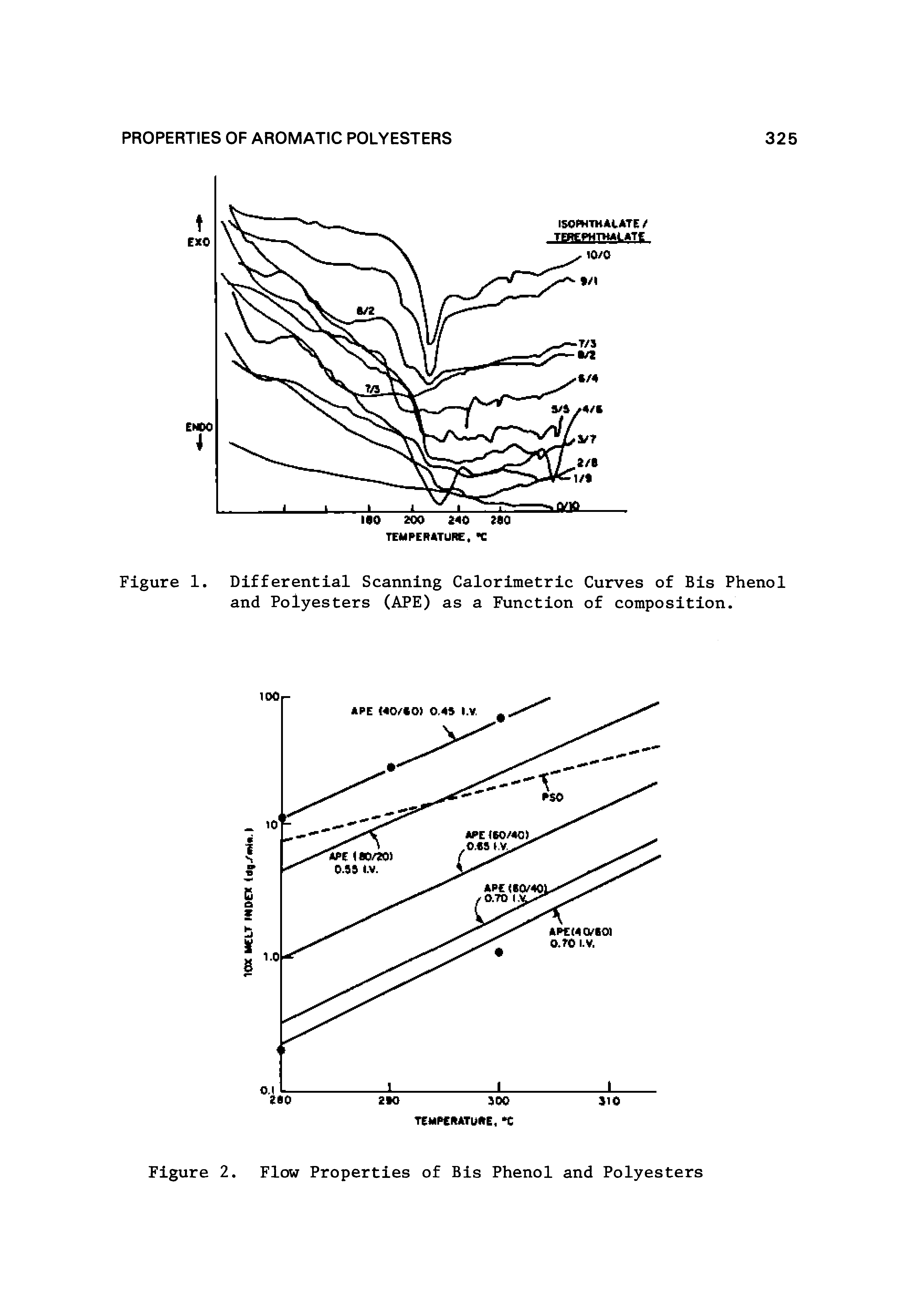 Figure 1. Differential Scanning Calorimetric Curves of Bis Phenol and Polyesters (APE) as a Function of composition.