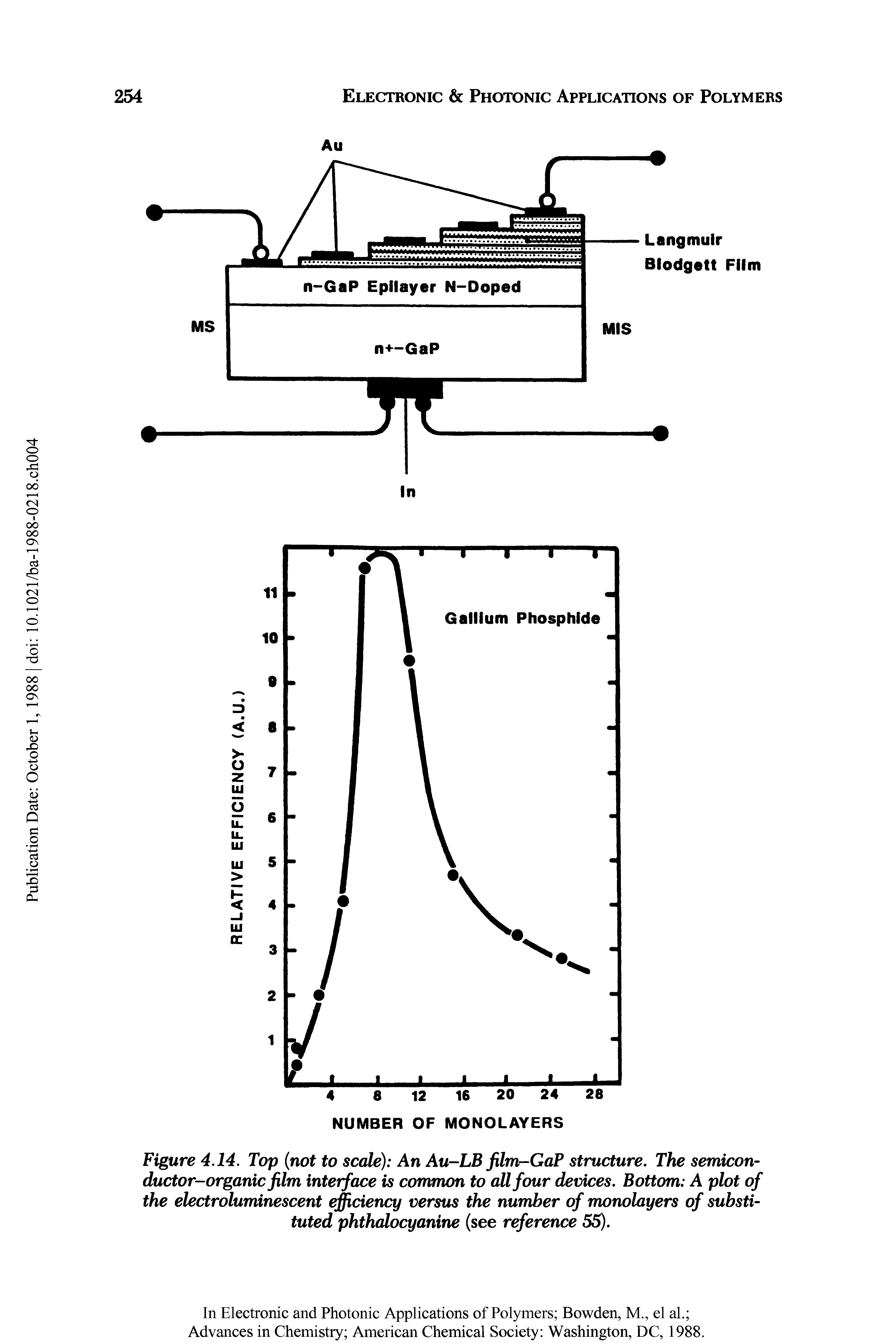 Figure 4.14. Top (not to scale) An Au-LB film-GaP structure. The semiconductor-organic film interface is common to all four devices. Bottom A plot of the electroluminescent efficiency versus the number of monolayers of substituted phthalocyanine (see reference 55).