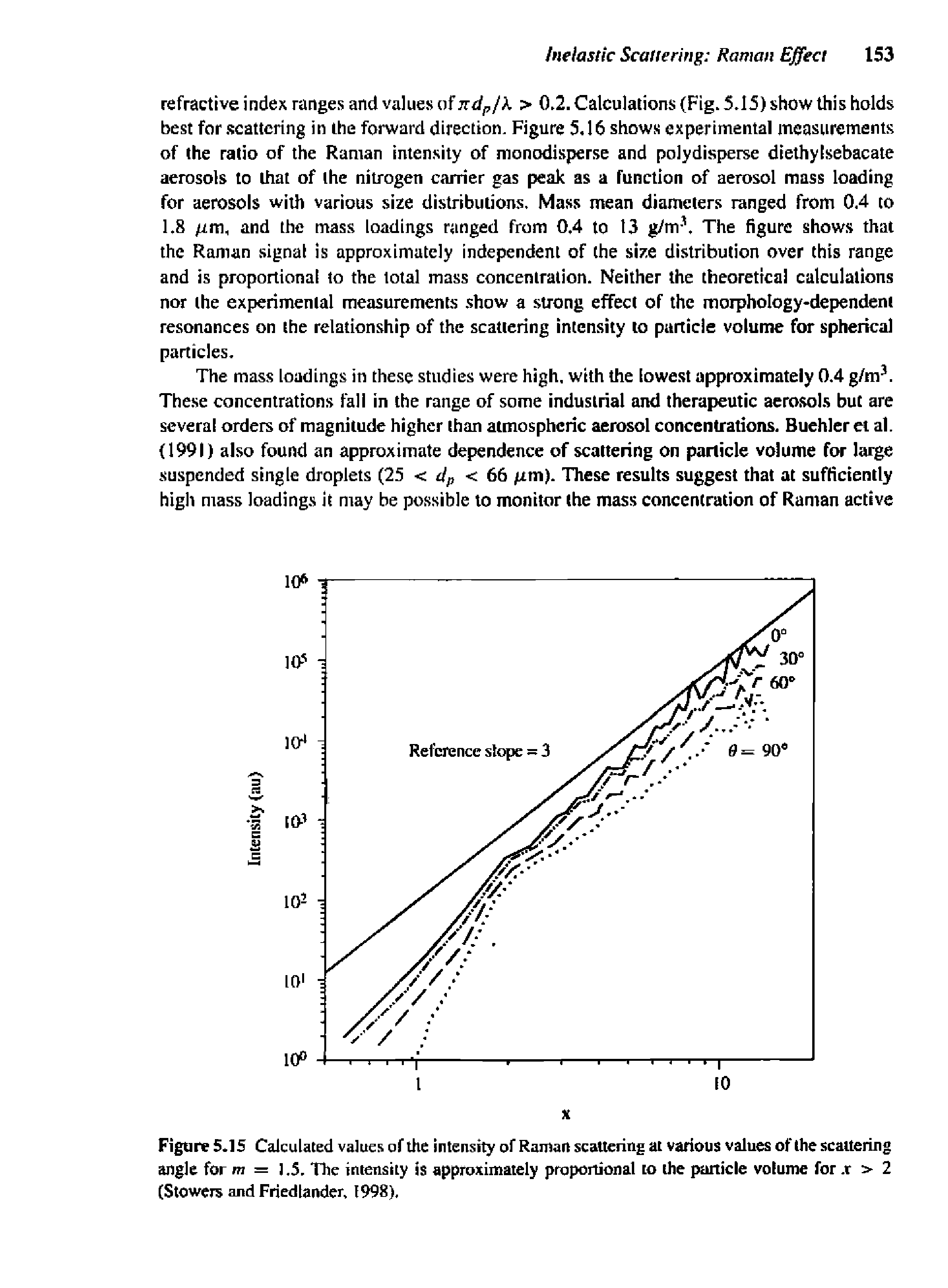 Figure 5 15 Calculated values of the intensity of Raman scattering at various values of the scattering angle for m = ]. 5. The intensity is approximately proponional to the particle volume for. r > 2 (Stowers and Friedlander, 1998),...