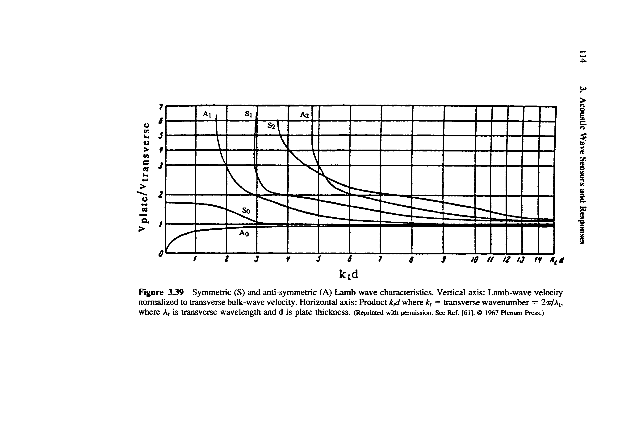 Figure 339 Symmetric (S) and anti-symmetric (A) Lamb wave characteristics. Vertical axis Lamb-wave velocity normalized to transverse bulk-wave velocity. Horizontal axis Product k4 where kt = transverse wavenumber = 27r/At, where At is transverse wavelength and d is plate thickness. (Reprimed with permission. See Ref. [61]. 1967 Plenum Press.)...
