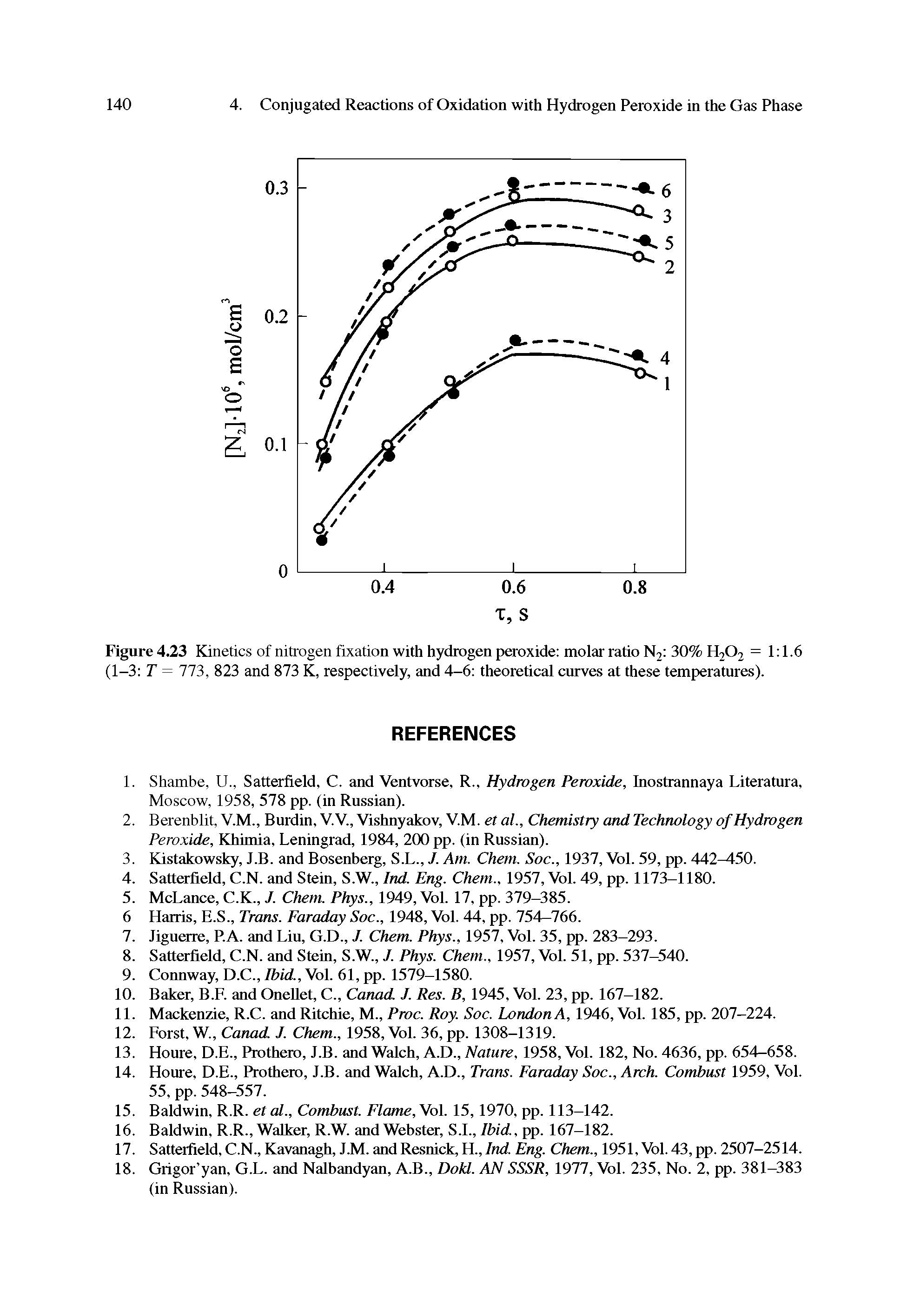 Figure 4.23 Kinetics of nitrogen fixation with hydrogen peroxide molar ratio N2 30% H202 = 1 1.6 (1-3 T = 773, 823 and 873 K, respectively, and 4—6 theoretical curves at these temperatures).