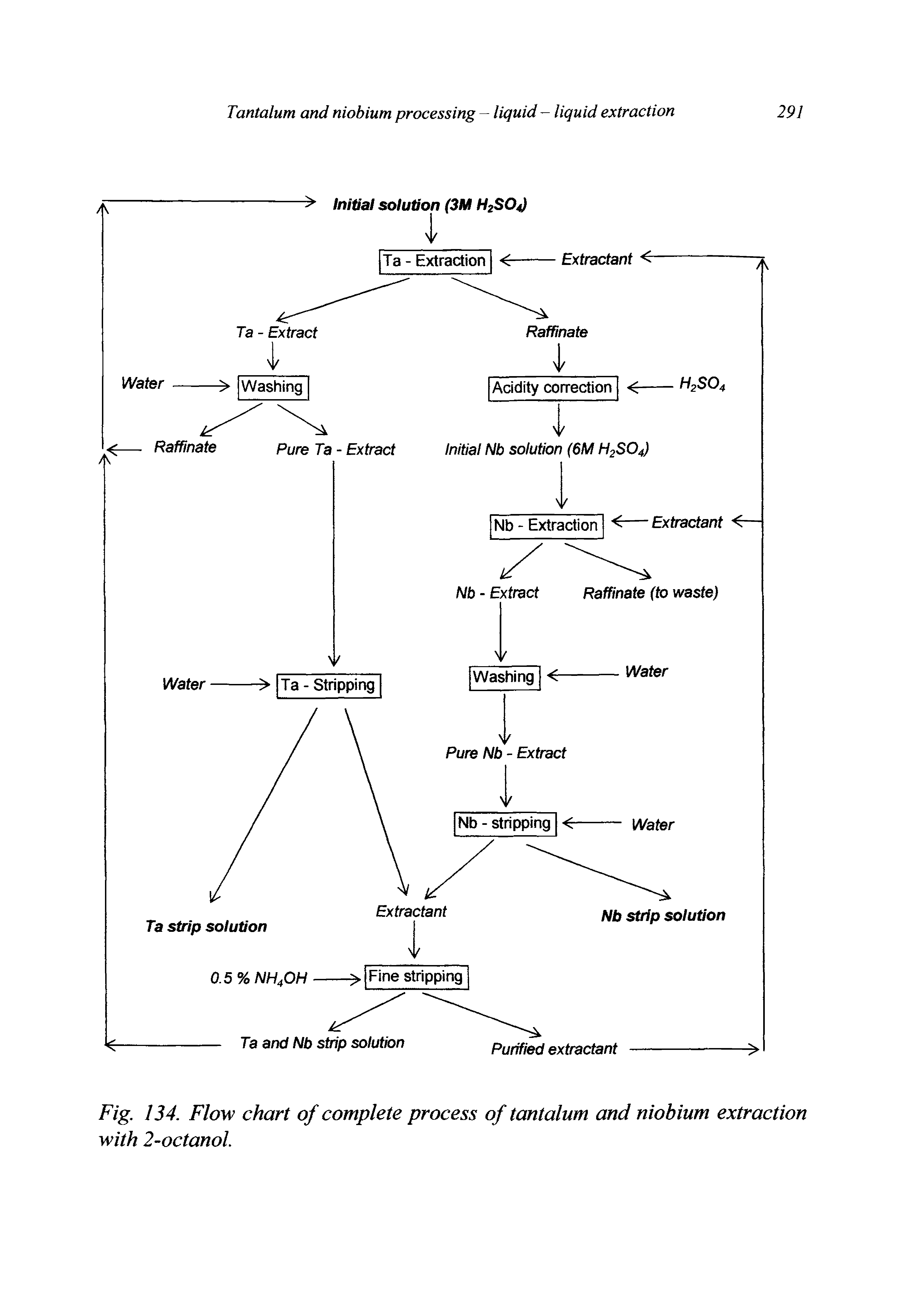 Fig. 134. Flow chart of complete process of tantalum and niobium extraction with 2-octanol.