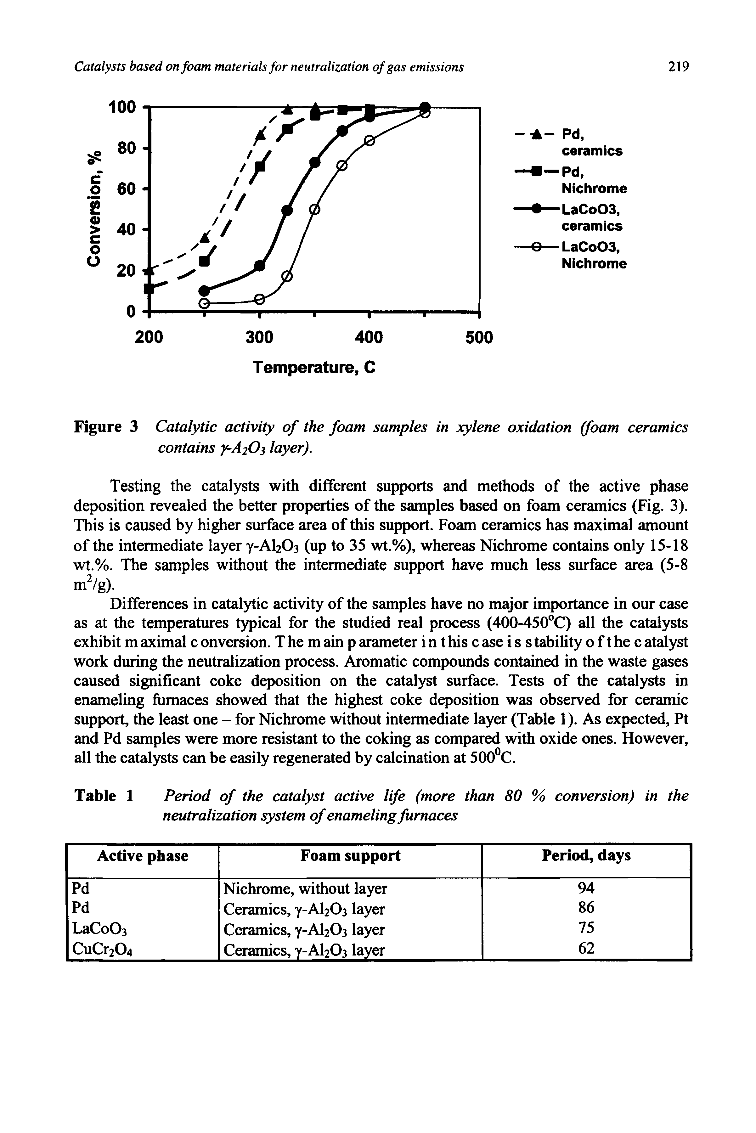 Figure 3 Catalytic activity of the foam samples in xylene oxidation (foam ceramics contains y-AjOs layer).