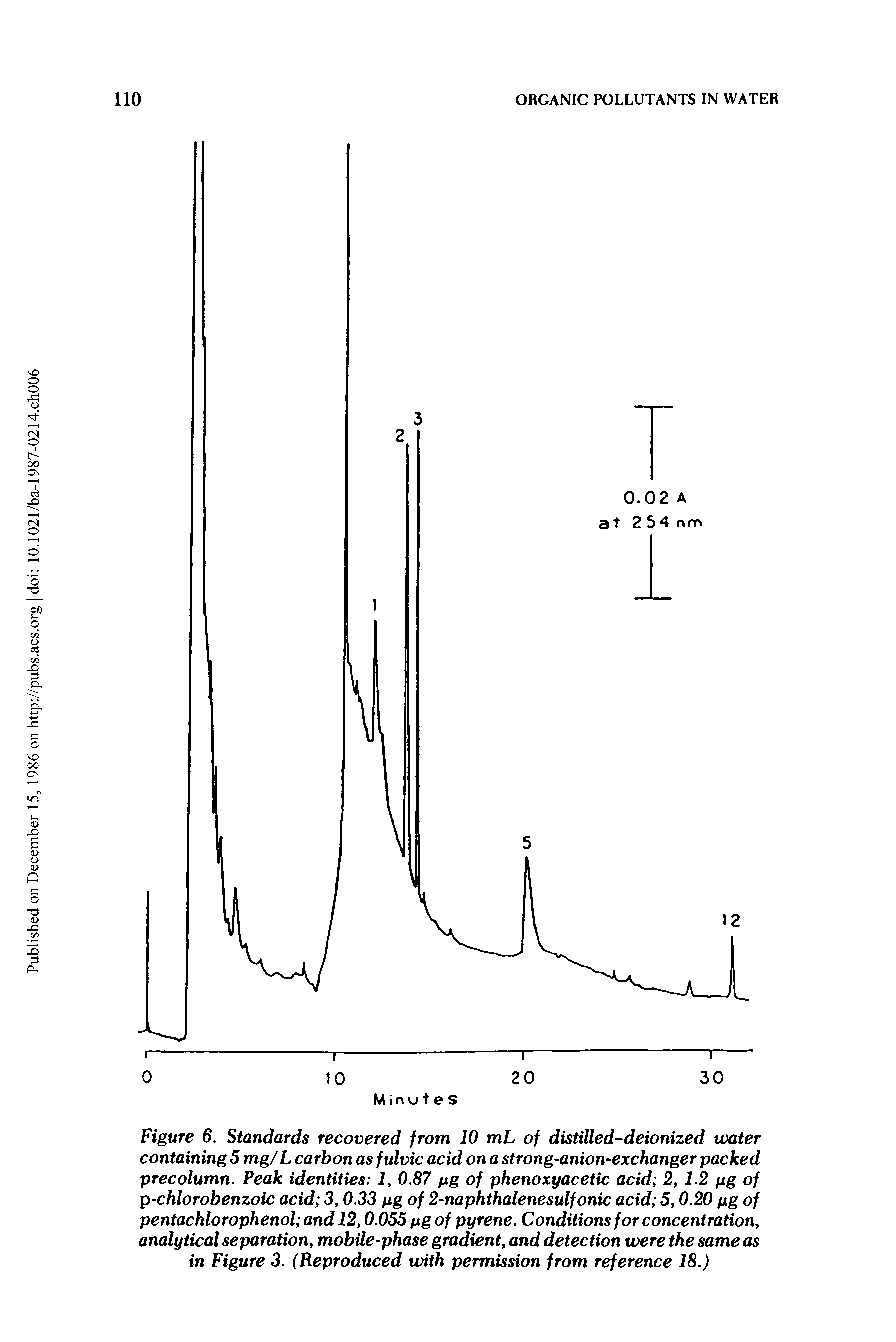 Figure 6. Standards recovered from 10 mL of distiUed-deionized water containing 5 mg/L carbon as fulvic acid on a strong-anion-exchanger packed precolumn. Peak identities 2, 0.87 pg of phenoxyacetic acid 2, 1.2 pg of p-chlorobenzoic acid 3,0.33 pg of 2-naphthalenesulfonic acid 5,0.20 pg of pentachlorophenol and 12,0.055 pg of pyrene. Conditions for concentration, analytical separation, mobile-phase gradient, and detection were the same as in Figure 3. (Reproduced with permission from reference 18.)...