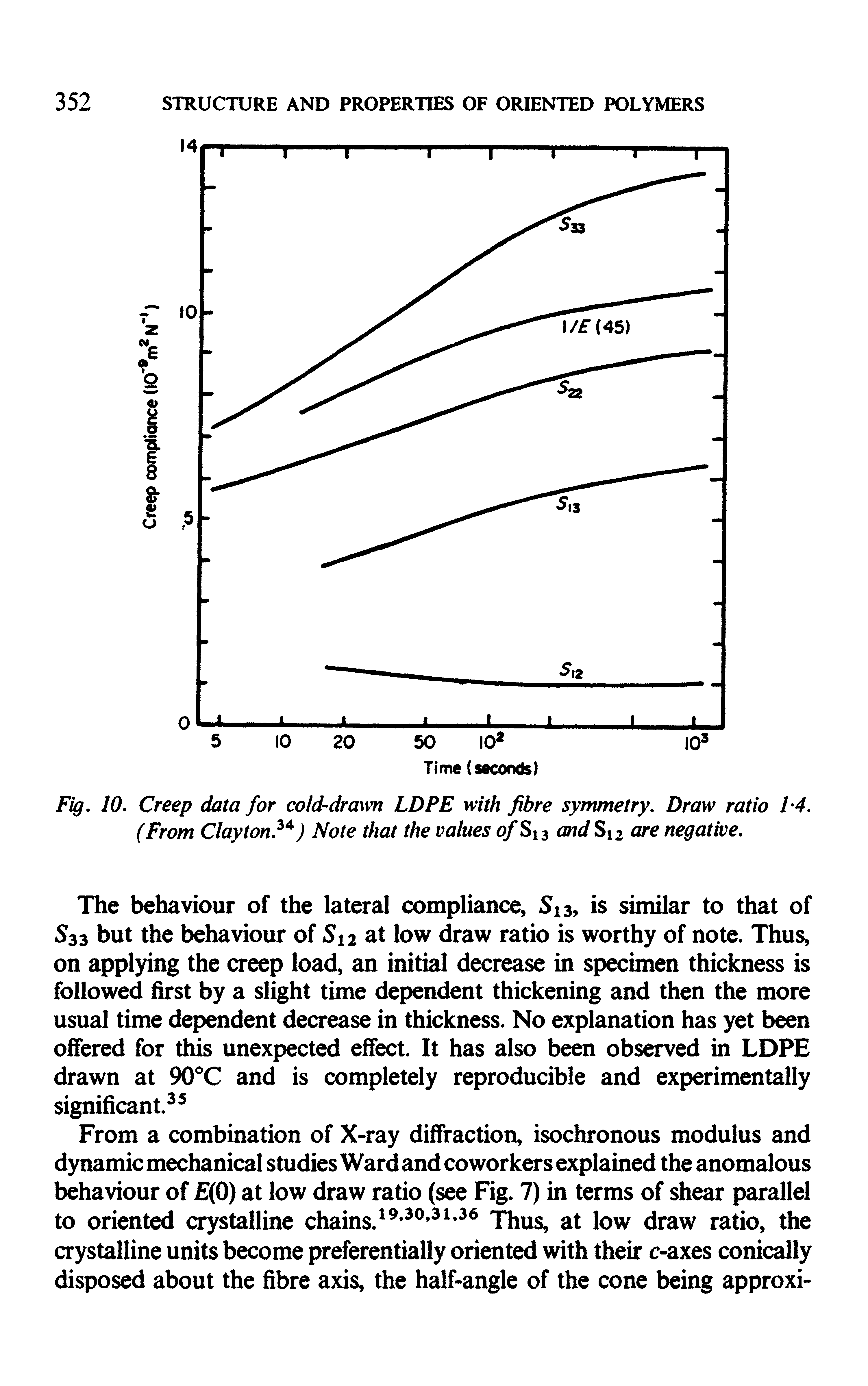 Fig. 10. Creep data for cold-drawn LDPE with fibre symmetry. Draw ratio 1-4. (From Clayton. ) Note that the values of St 3 and Si 2 are negative.