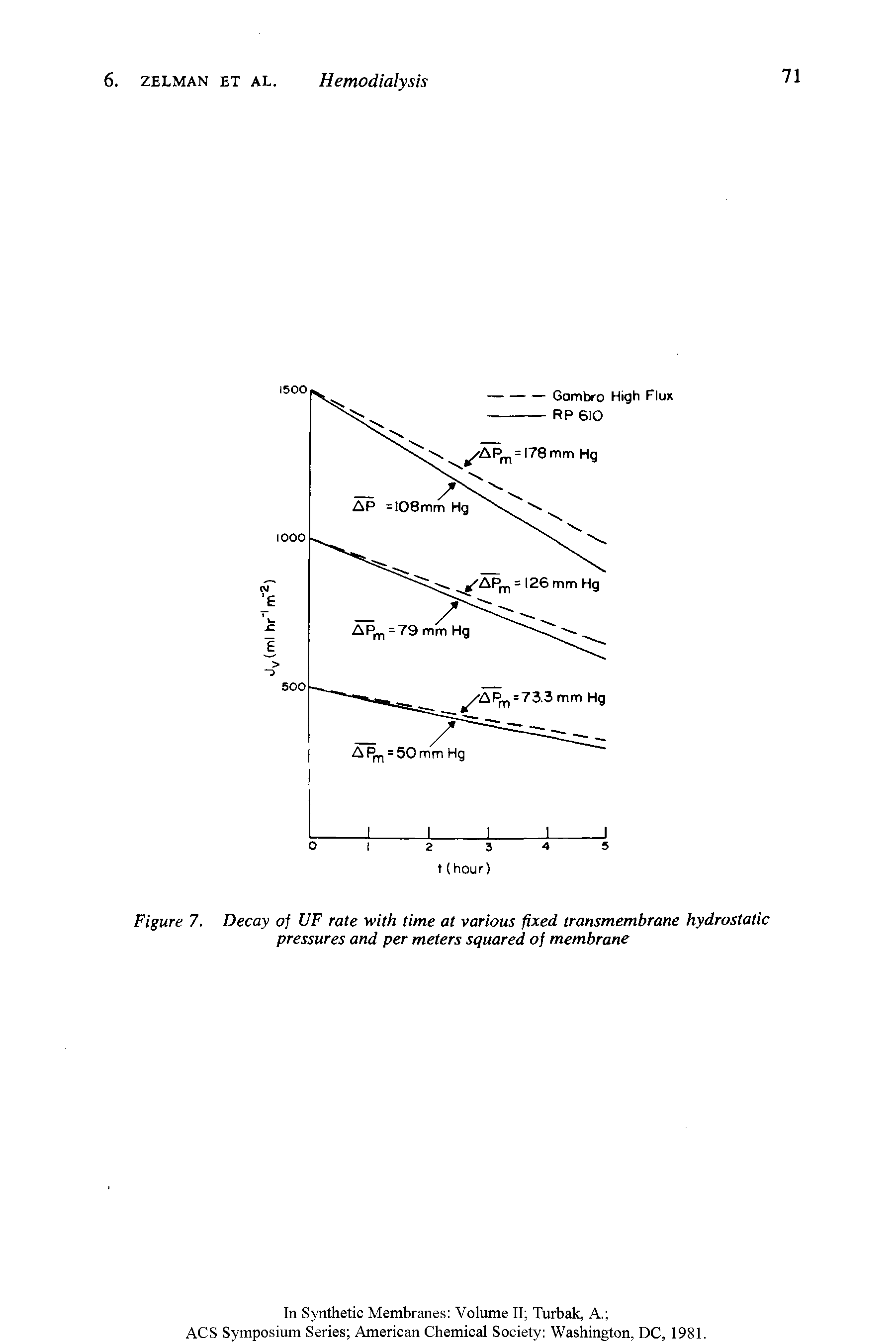 Figure 7. Decay of UF rate with time at various fixed transmembrane hydrostatic pressures and per meters squared of membrane...