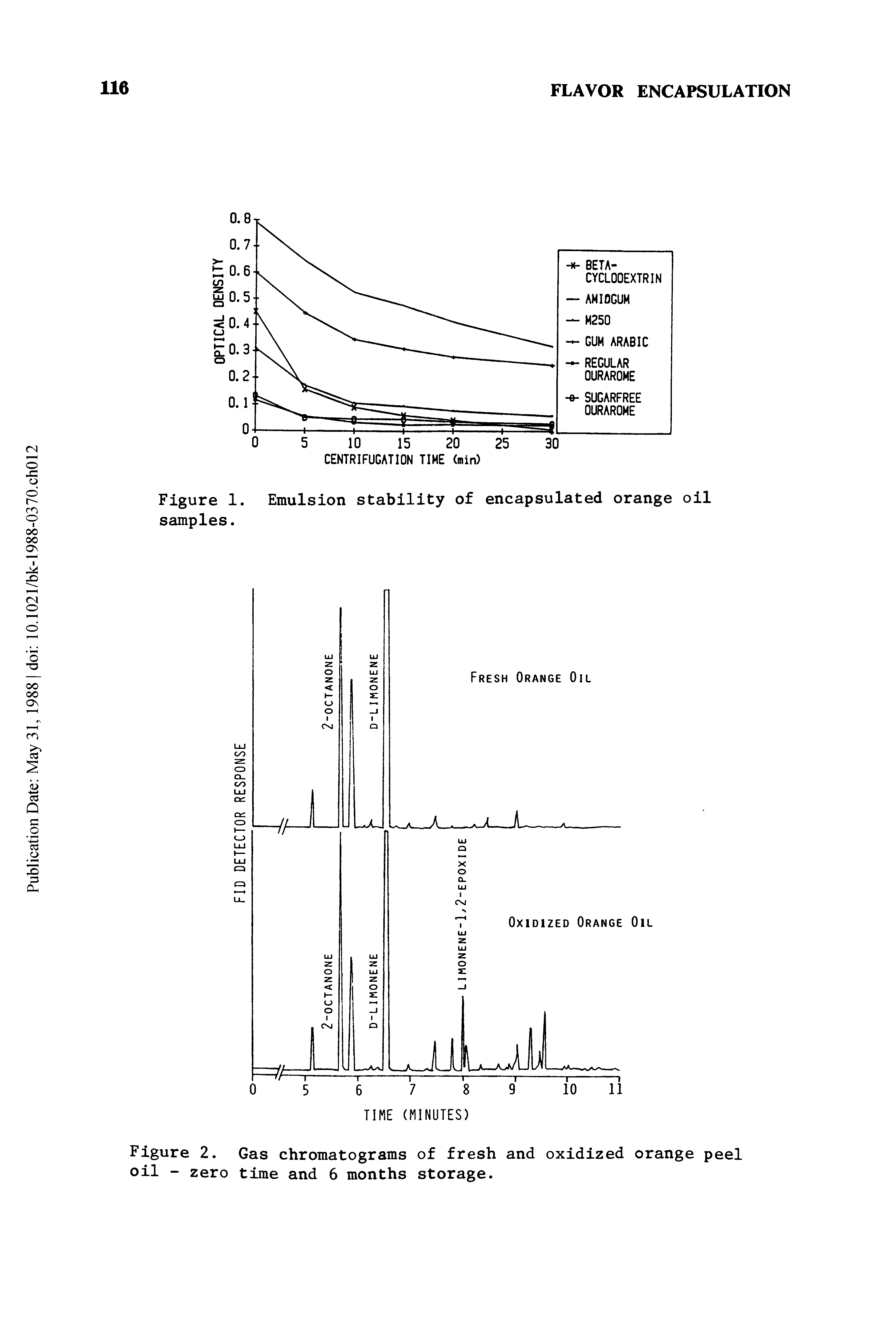 Figure 1. Emulsion stability of encapsulated orange oil samples.