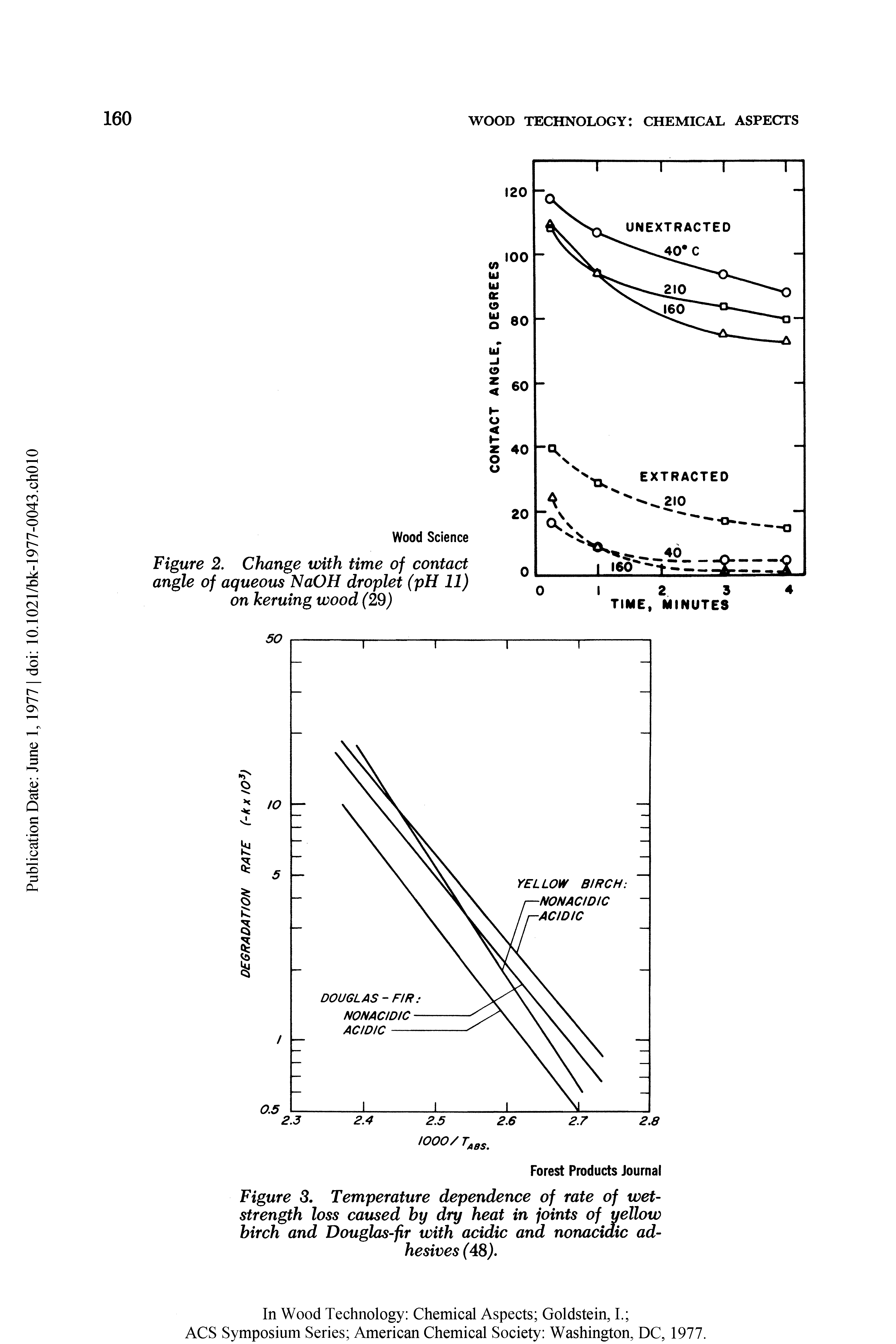 Figure 3. Temperature dependence of rate of wet-strength loss caused by dry heat in joints of yellow birch and Douglas-fir with acidic and nonacidic adhesives (48).