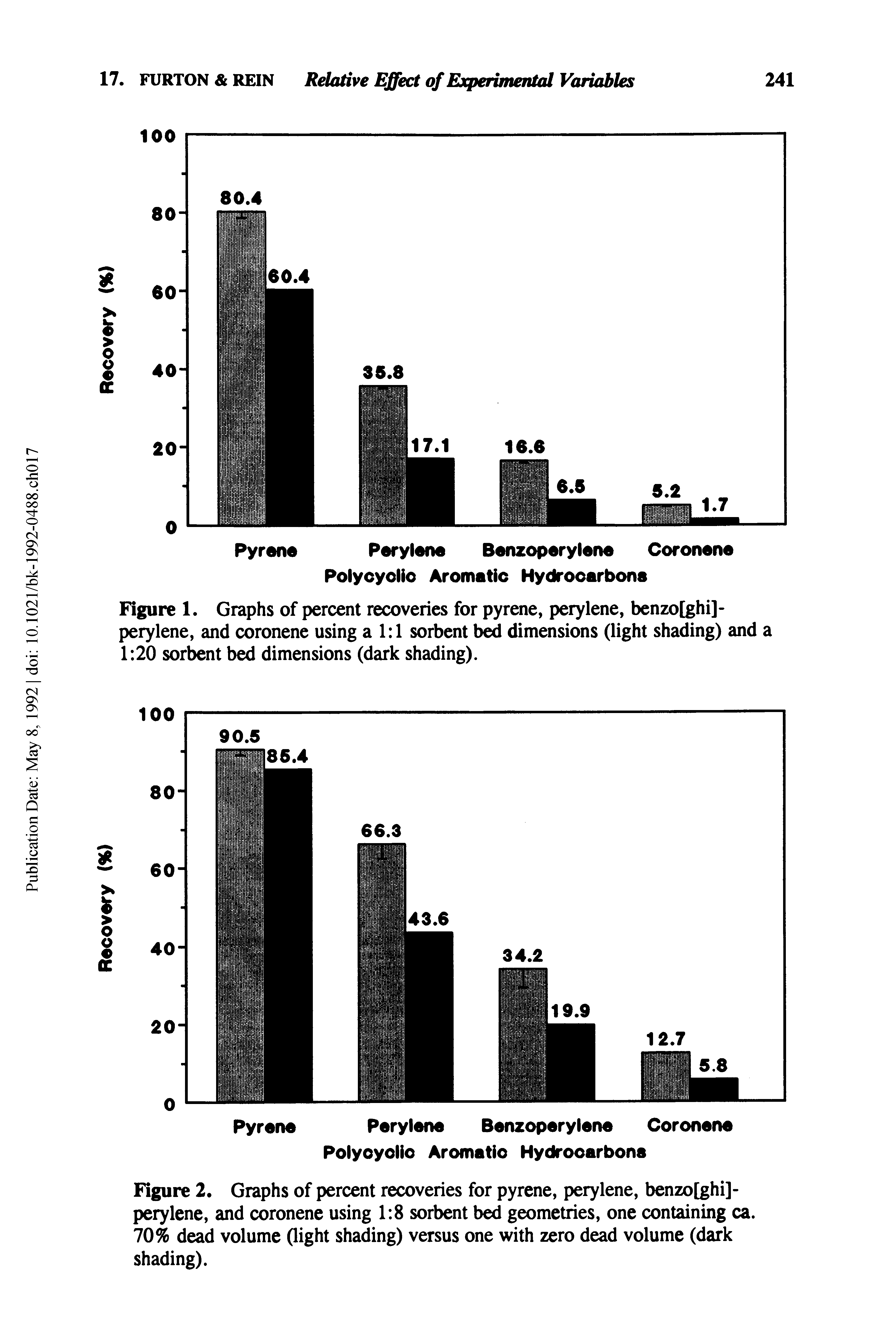 Figure 2. Graphs of percent recoveries for pyrene, perylene, benzo[ghi]-perylene, and coronene using 1 8 sorbent bed geometries, one containing ca. 70% dead volume (light shading) versus one with zero dead volume (dark shading).