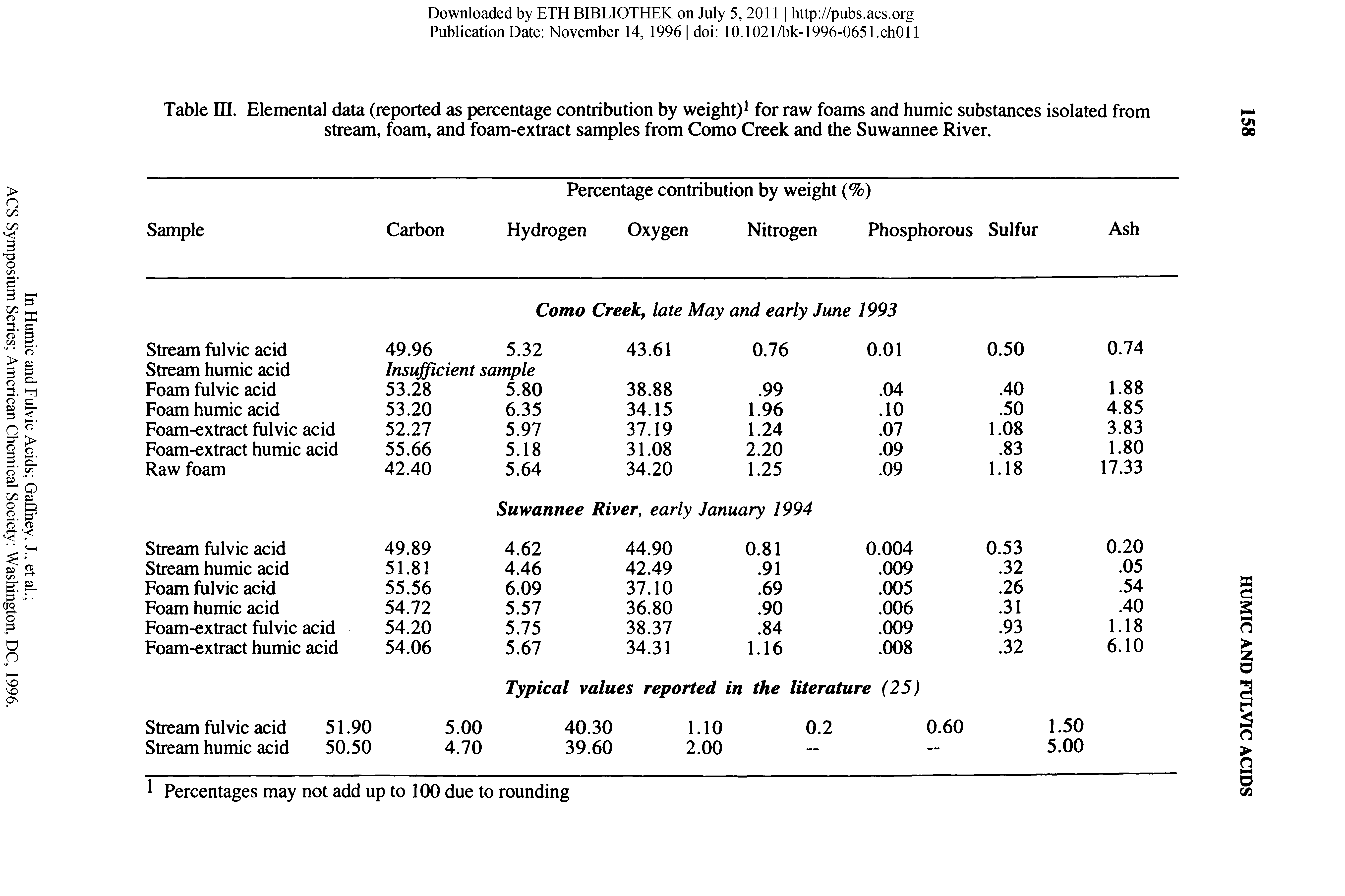 Table III. Elemental data (reported as percentage contribution by weight) for raw foams and humic substances isolated from stream, foam, and foam-extract samples from Como Creek and the Suwannee River.