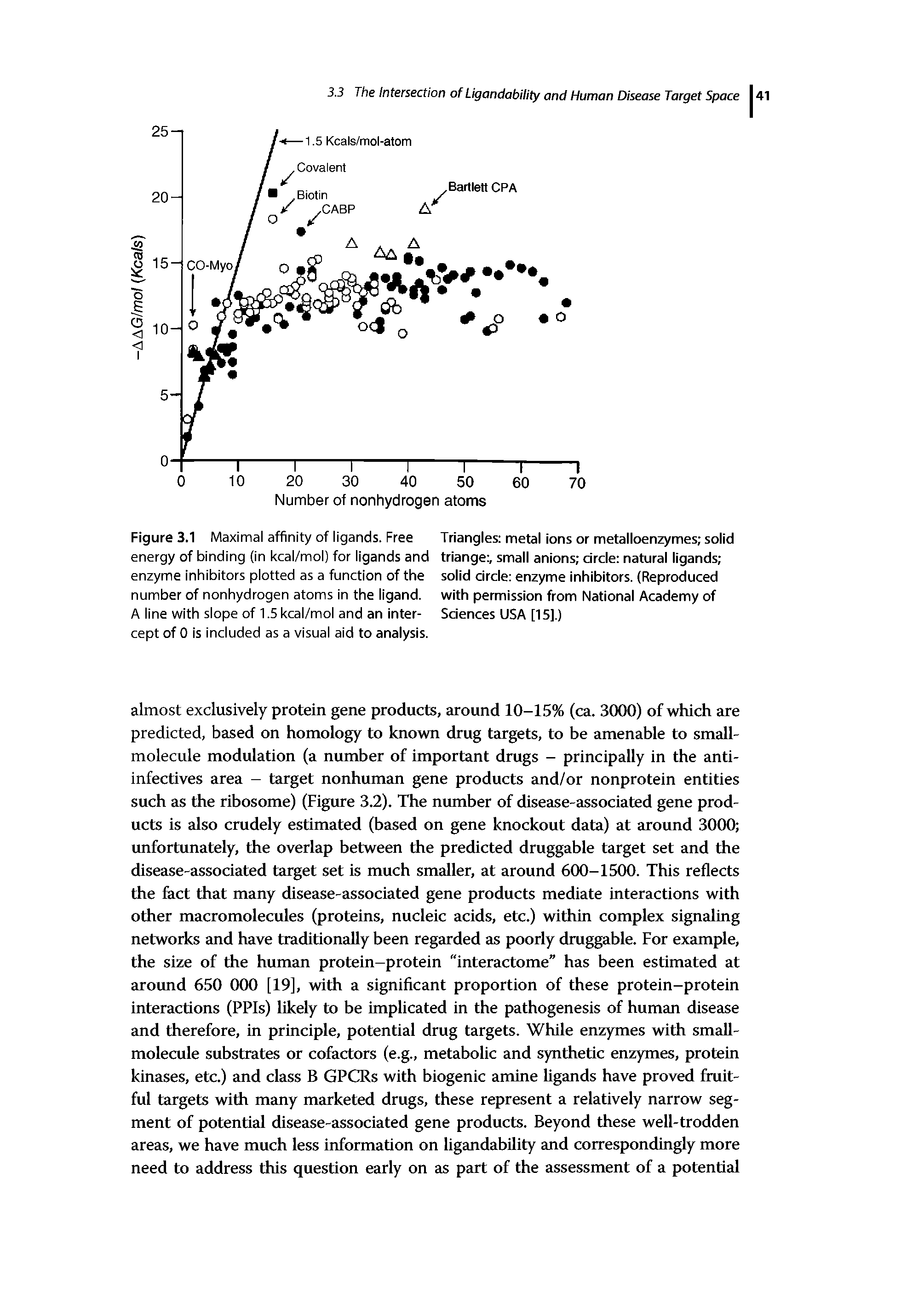 Figure 3.1 Maximal affinity of ligands. Free energy of binding (in kcal/mol) for ligands and enzyme inhibitors plotted as a function of the number of nonhydrogen atoms in the ligand. A line with slope of 1.5 kcal/mol and an intercept of 0 is included as a visual aid to analysis.