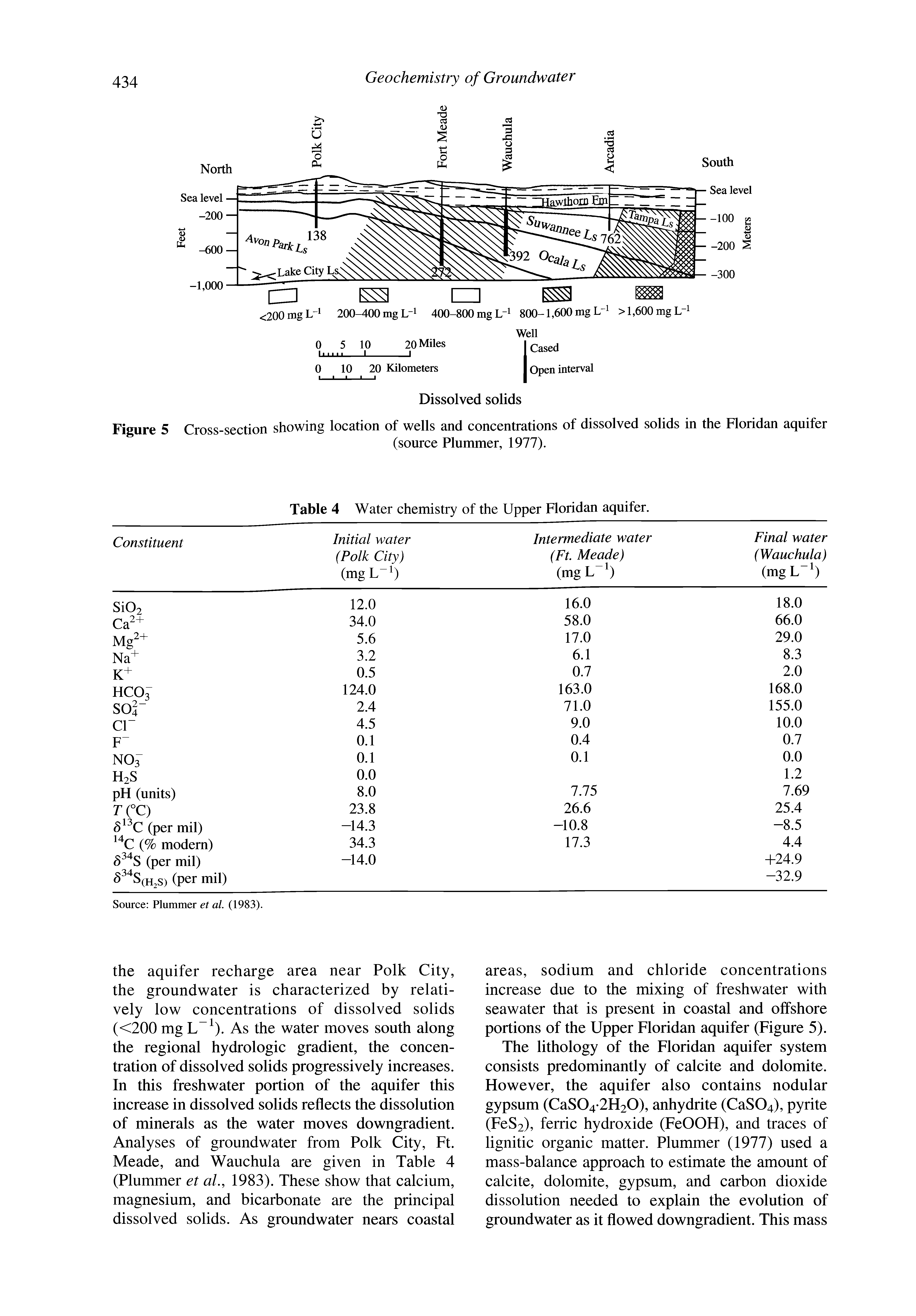 Figure 5 Cross-section showing location of wells and concentrations of dissolved solids in the Floridan aquifer...