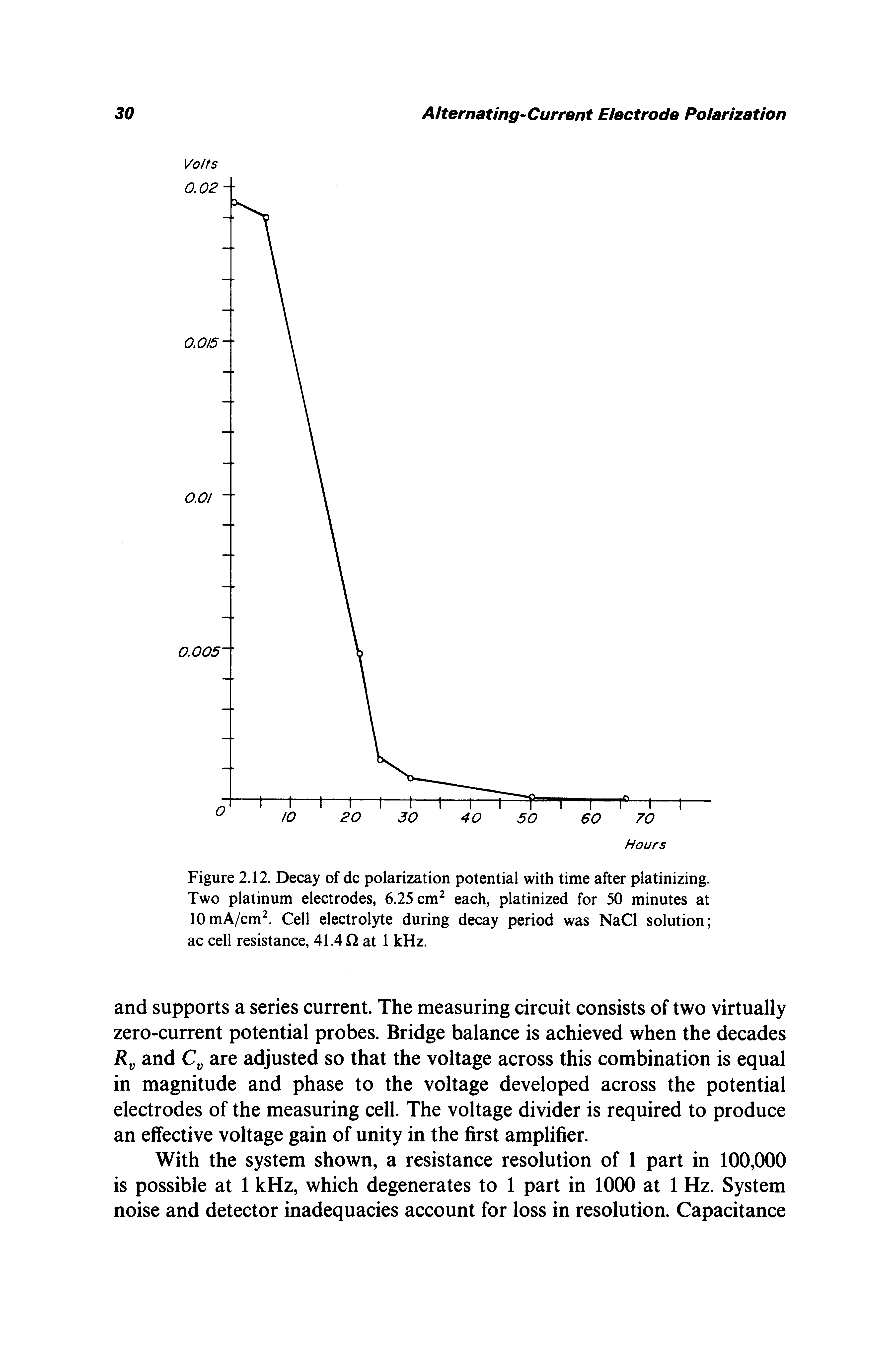 Figure 2.12. Decay of dc polarization potential with time after platinizing. Two platinum electrodes, 6.25 cm each, platinized for 50 minutes at lOmA/cm. Cell electrolyte during decay period was NaCl solution ac cell resistance, 41.4 Q at 1 kHz.