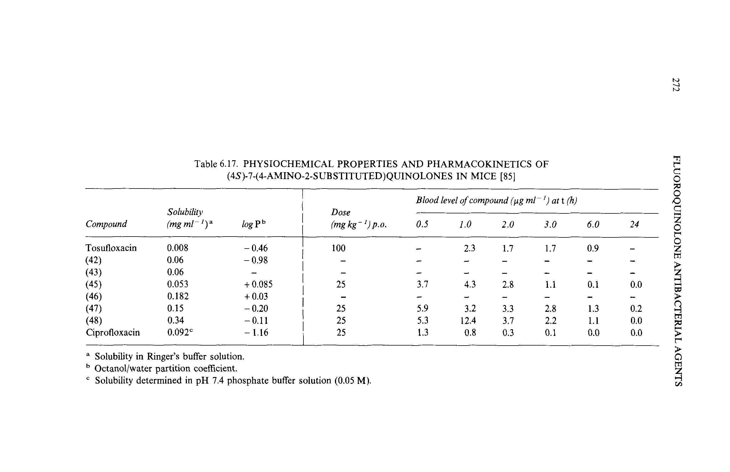 Table 6.17. PHYSIOCHEMICAL PROPERTIES AND PHARMACOKINETICS OF (4S>7-(4-AMINO-2-SUBSTITUTED)QUINOLONES IN MICE [85]...