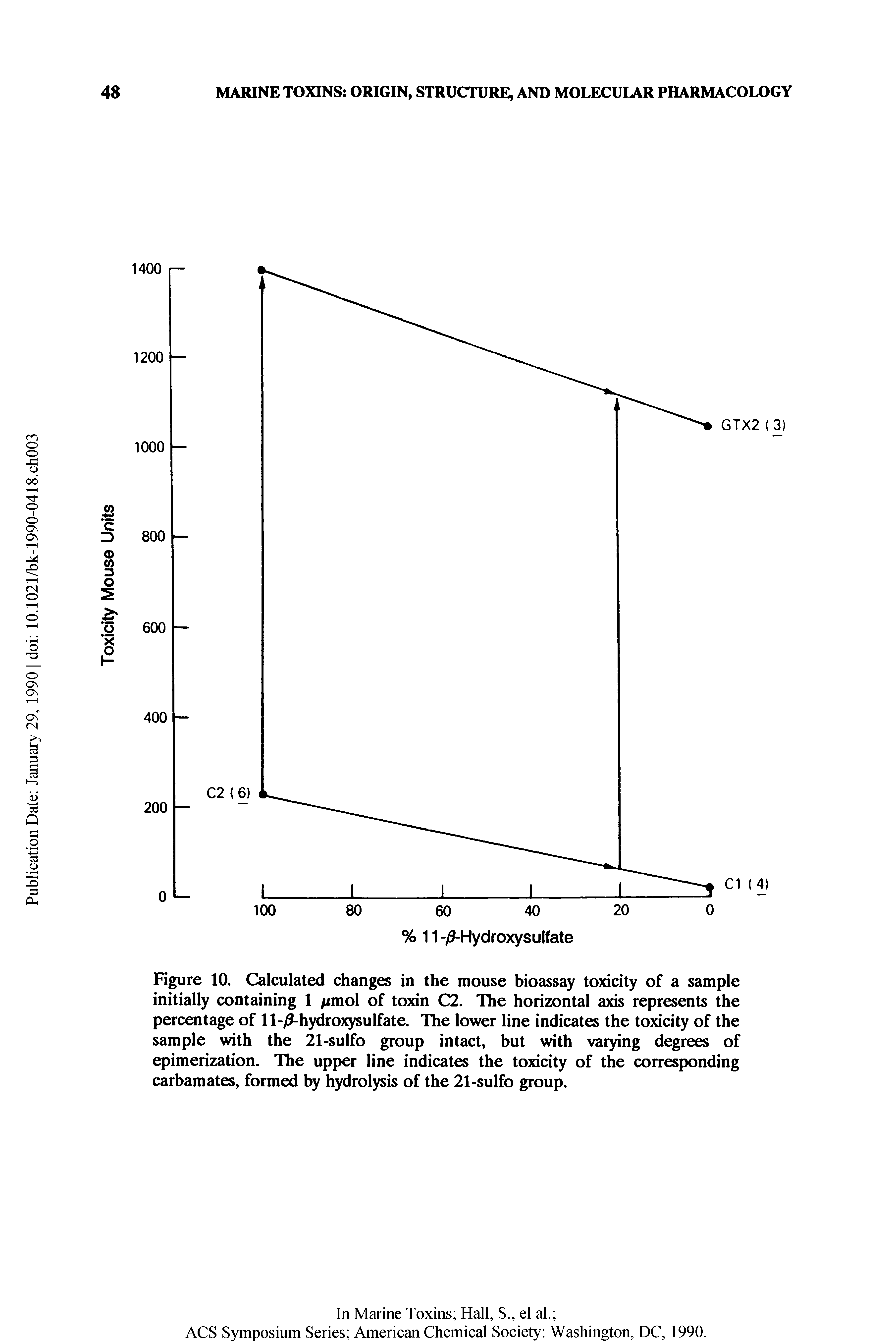 Figure 10. Calculated changes in the mouse bioassay toxicity of a sample initially containing 1 xmol of toxin C2. The horizontal axis represents the percentage of 11- -hydroxysulfate. The lower line indicates the toxicity of the sample with the 21-sulfo group intact, but with varying degrees of epimerization. The upper line indicates the toxicity of the corresponding carbamates, formed by hydrolysis of the 21-sulfo group.