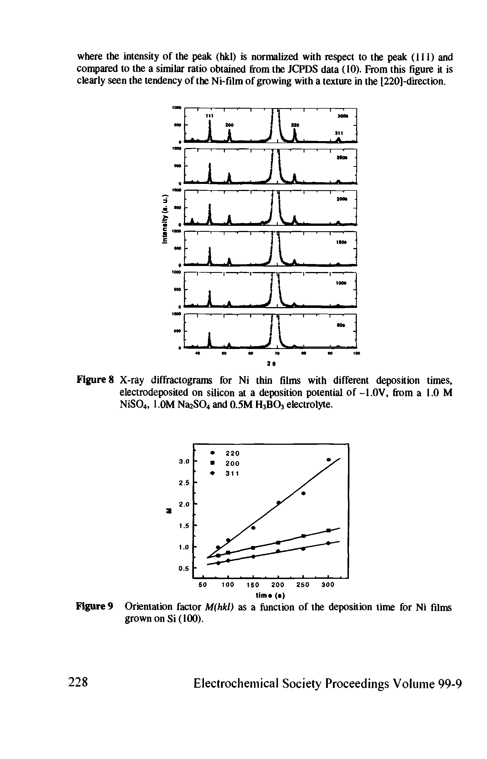 Figure 8 X-ray difffactograms for Ni thin films with different deposition times, electrodeposited on silicon at a deposition potential of -1.0V, from a l.O M NiS04, 1.0M Na2S04 and 0.5M H3B03 electrolyte.