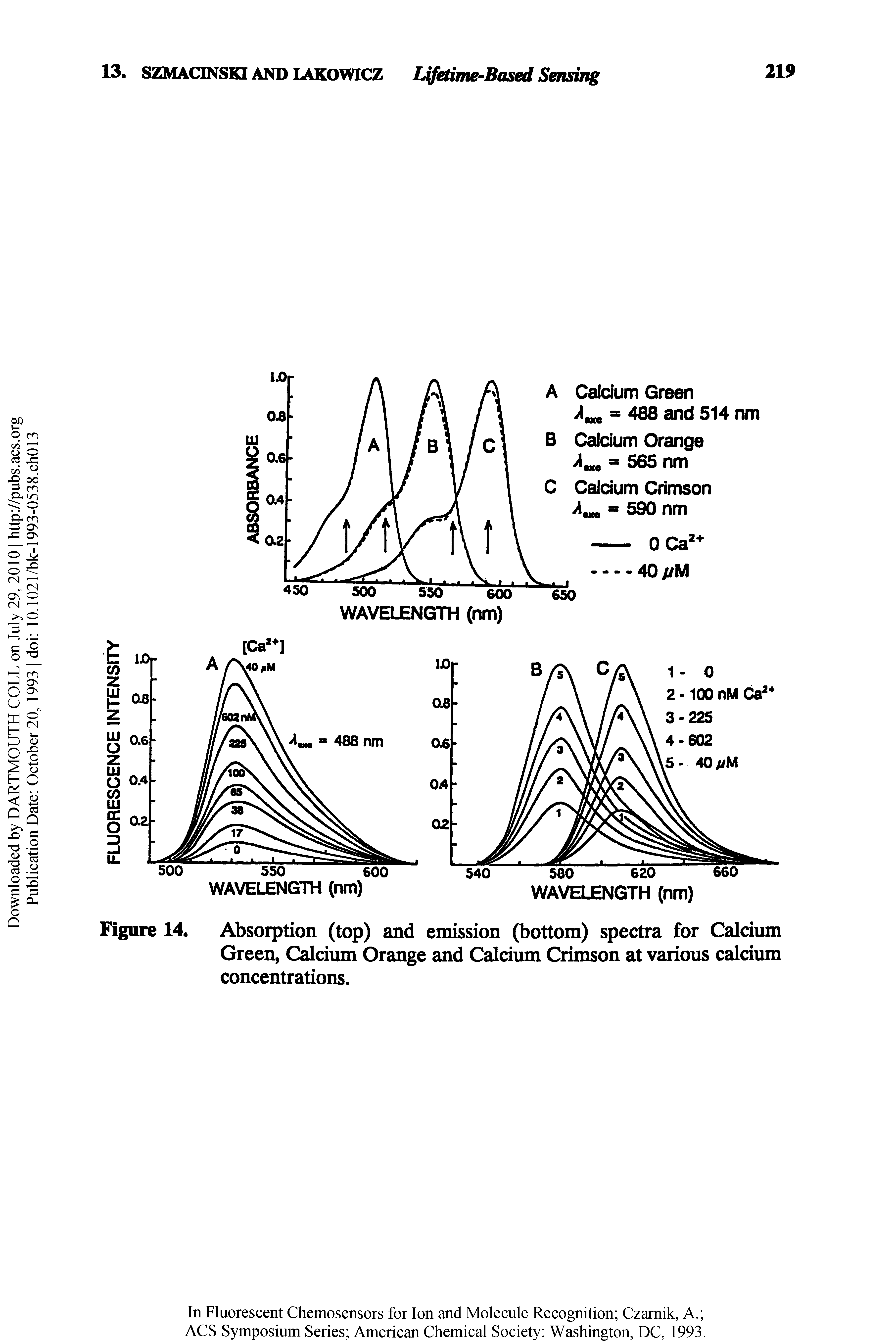 Figure 14. Absorption (top) and emission (bottom) spectra for Calcium Green, Calcium Orange and Calcium Crimson at various calcium concentrations.