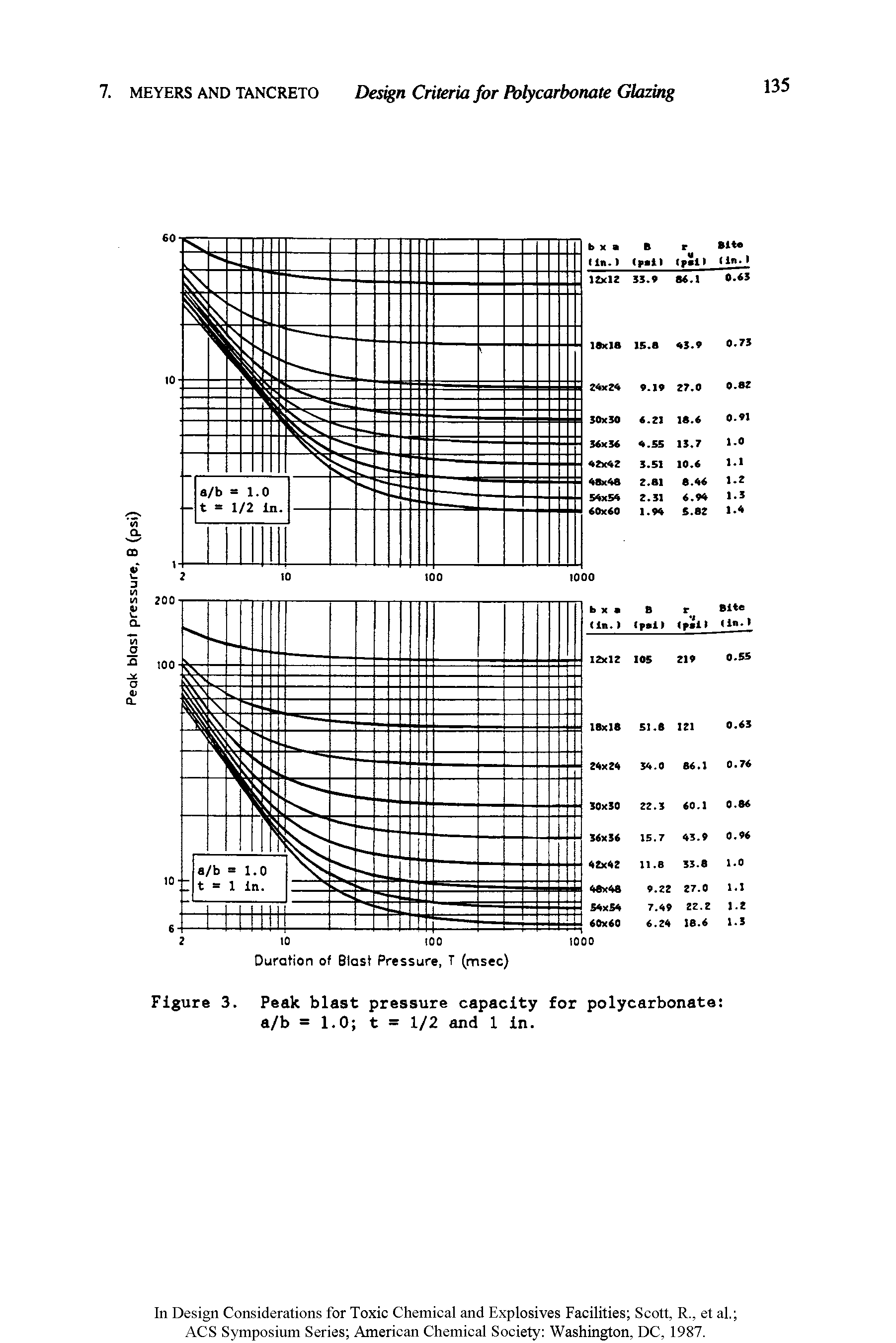 Figure 3. Peak blast pressure capacity for polycarbonate a/b =1.0 t = 1/2 and 1 in.