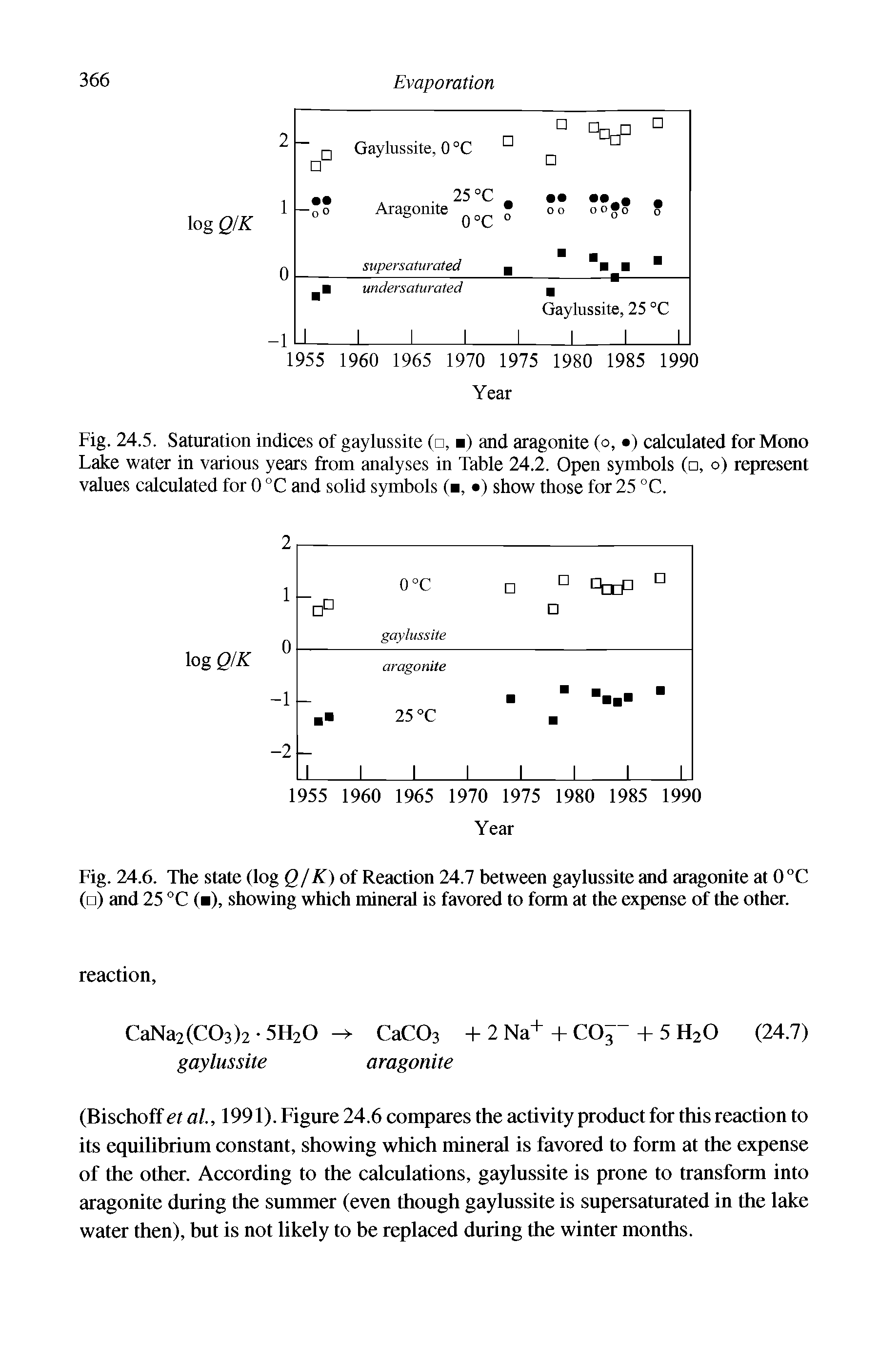 Fig. 24.5. Saturation indices of gaylussite ( , ) and aragonite (o, ) calculated for Mono Lake water in various years from analyses in Table 24.2. Open symbols ( , o) represent values calculated for 0 °C and solid symbols ( , ) show those for 25 °C.