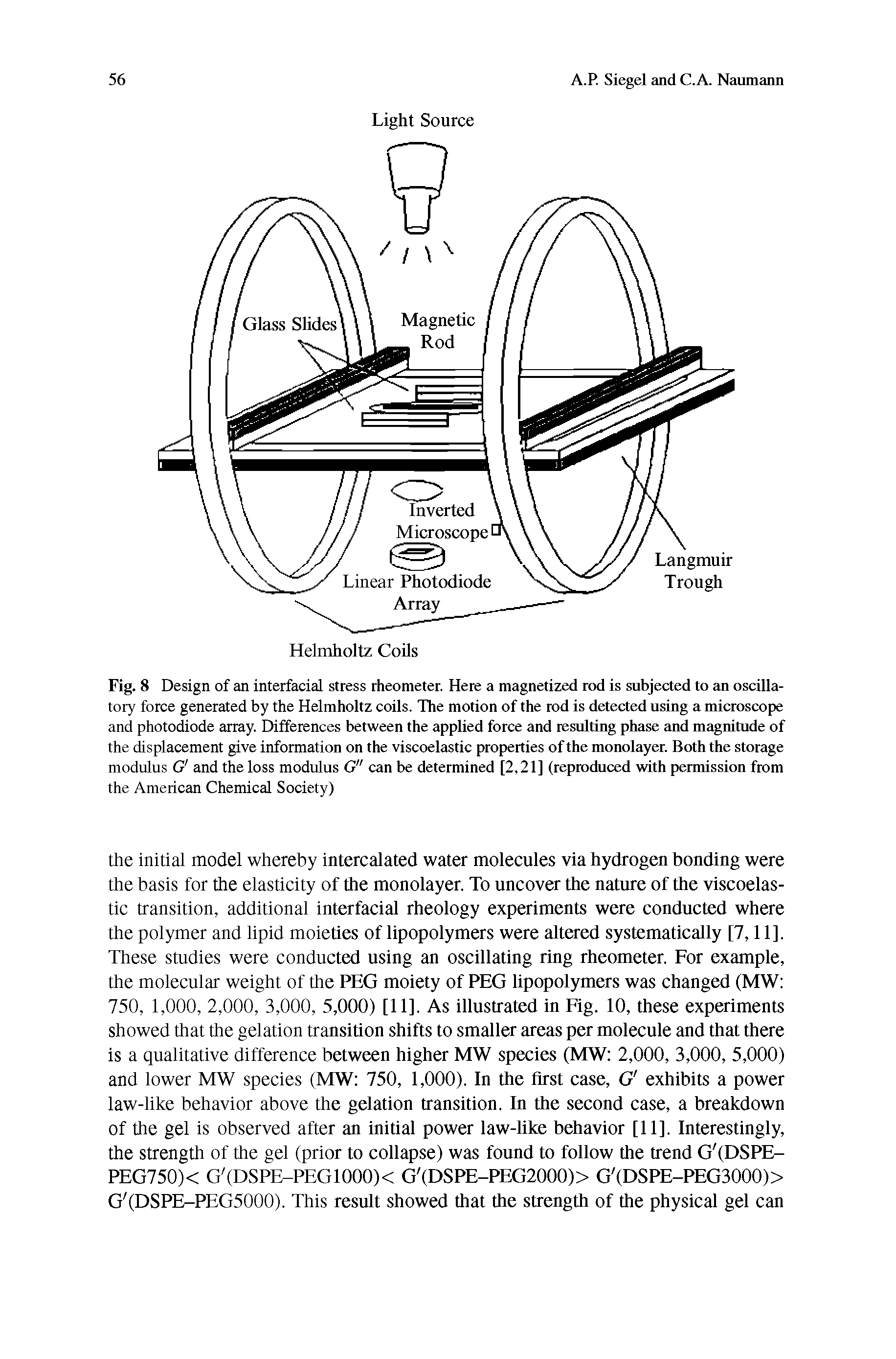Fig. 8 Design of an interfacial stress rheometer. Here a magnetized rod is subjected to an oscillatory force generated by the Helmholtz coils. The motion of the rod is detected using a microscope and photodiode array. Differences between the applied force and resulting phase and magnitude of the displacement give information on the viscoelastic properties of the monolayer. Both the storage modulus G and the loss modulus G" can be determined [2,21] (reproduced with permission from the American Chemical Society)...