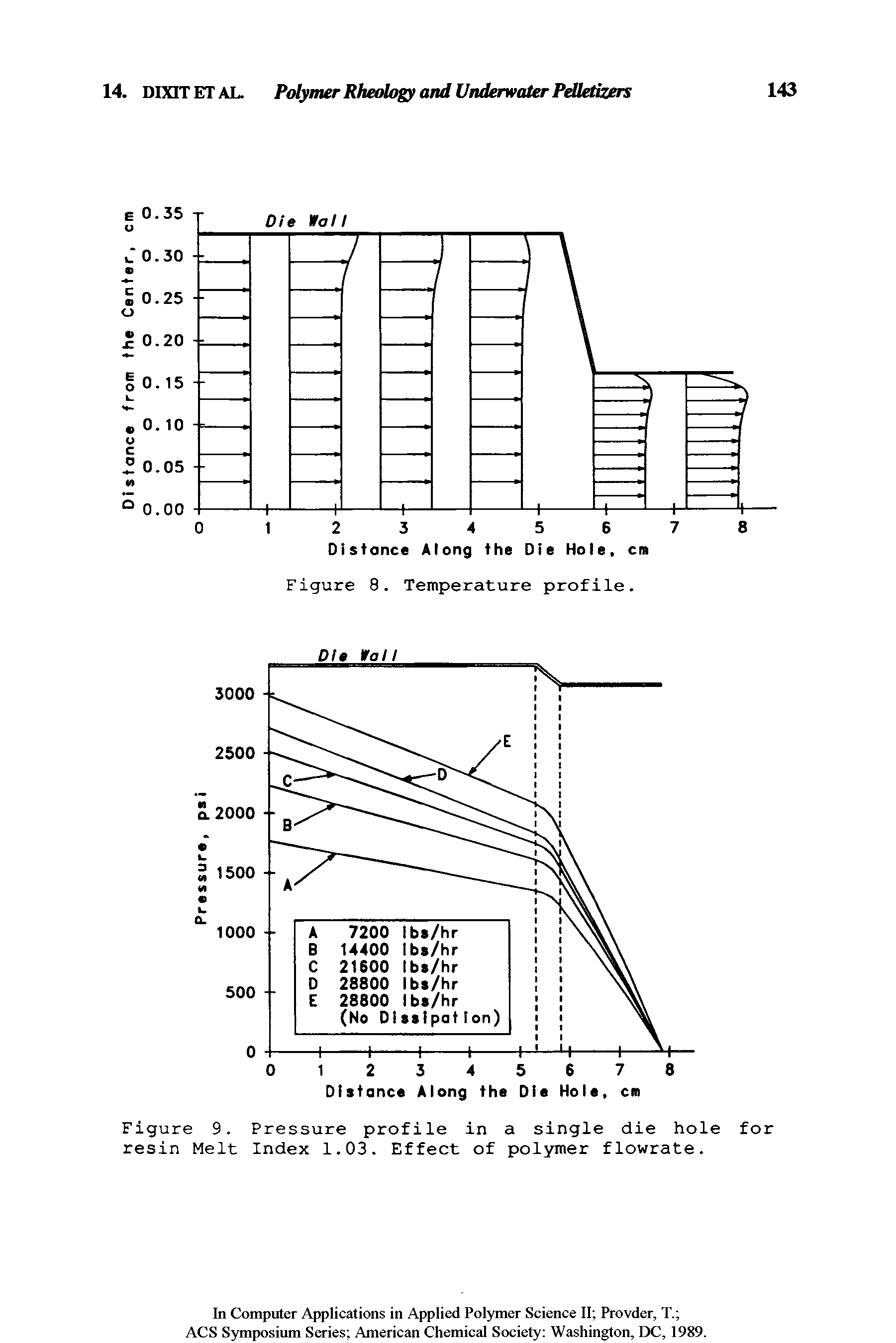 Figure 9. Pressure profile in a single die hole for resin Melt Index 1.03. Effect of polymer flowrate.